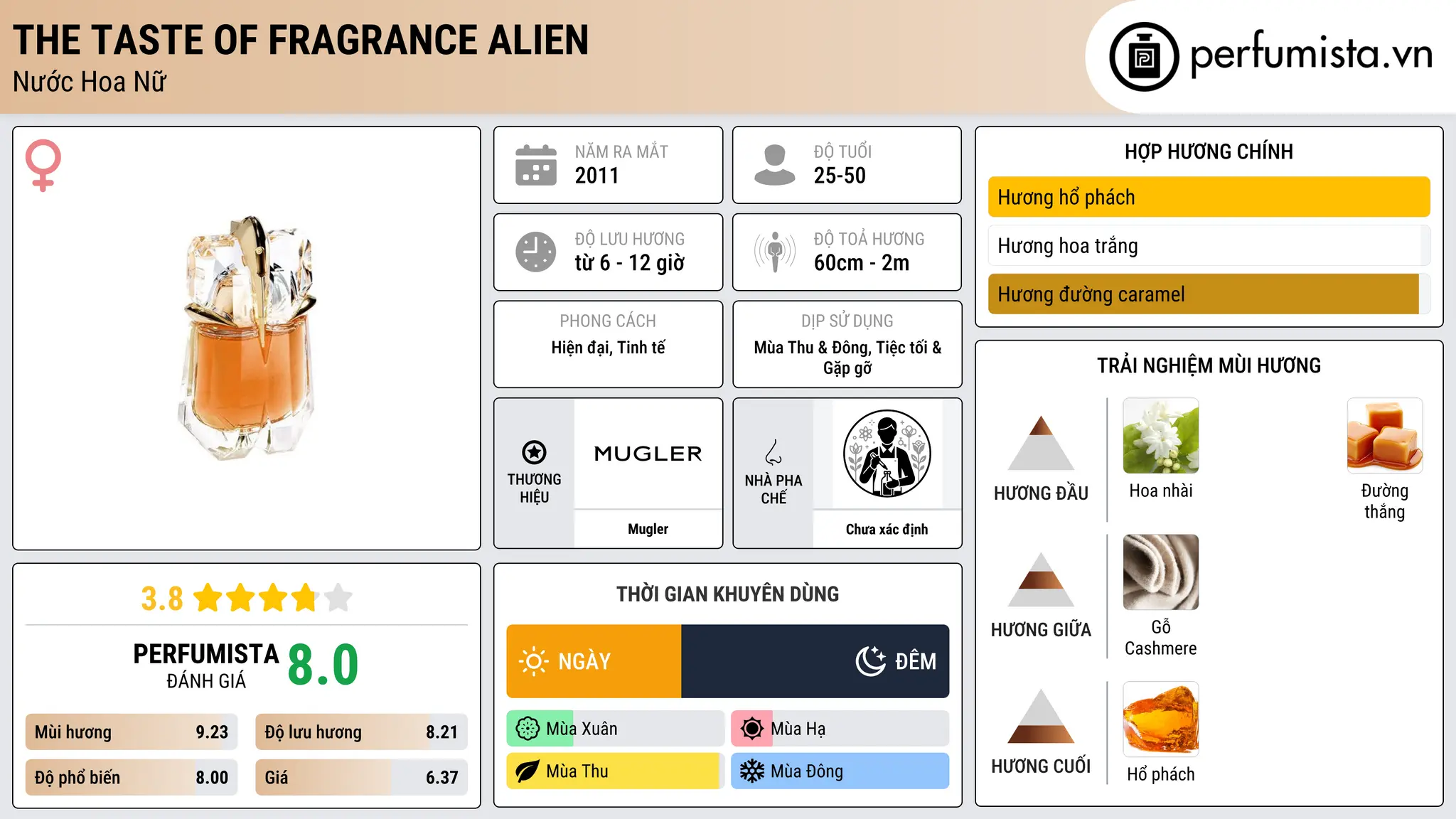 Thông tin chi tiết The Taste of Fragrance Alien