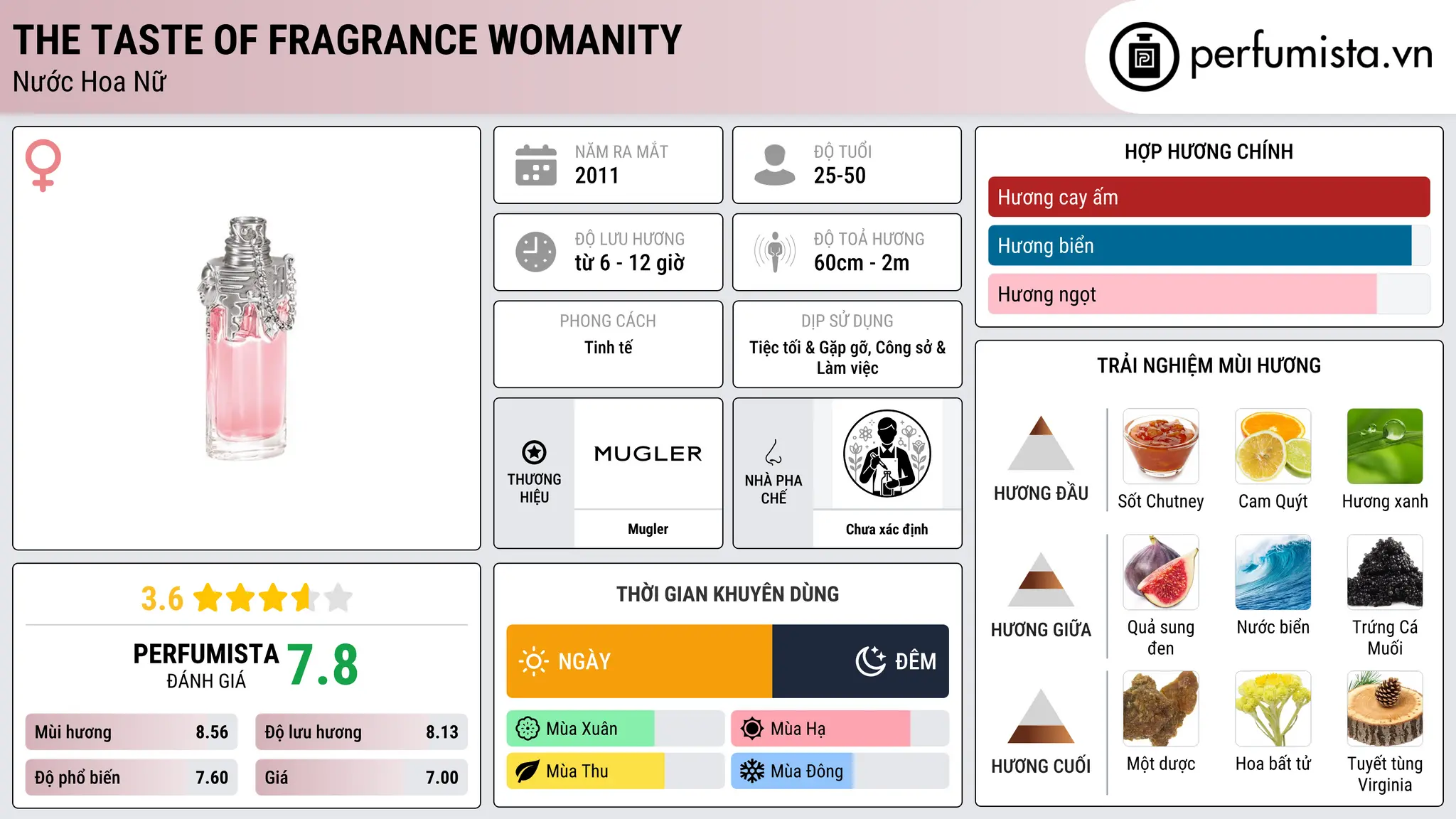 Thông tin chi tiết The Taste of Fragrance Womanity