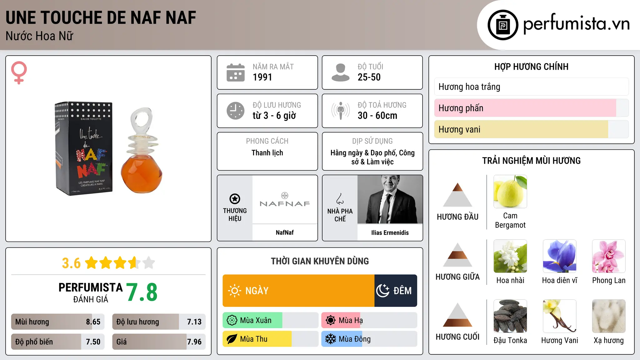 Thông tin chi tiết Une Touche de Naf Naf