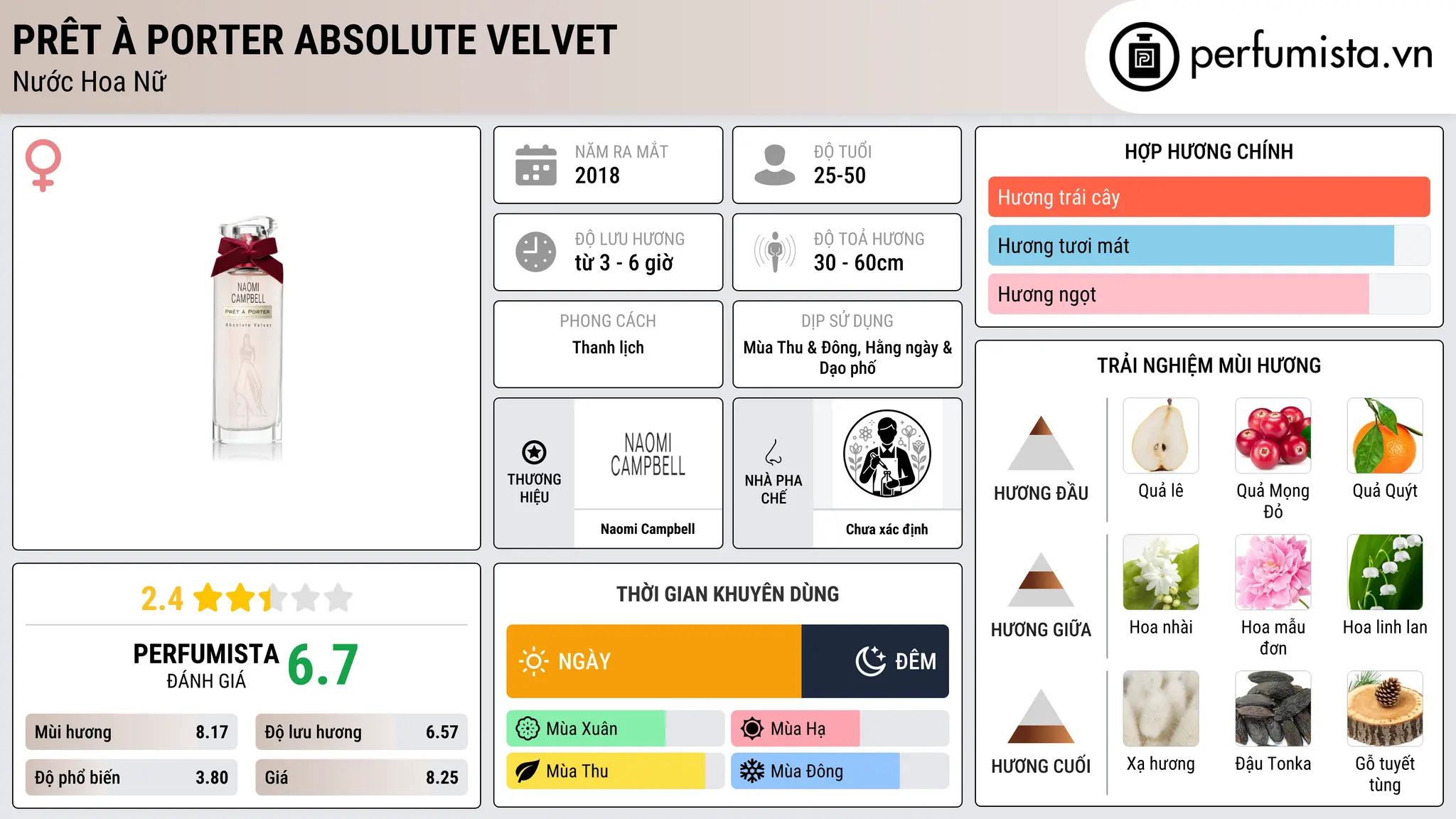 Thông tin chi tiết Prêt à Porter Absolute Velvet