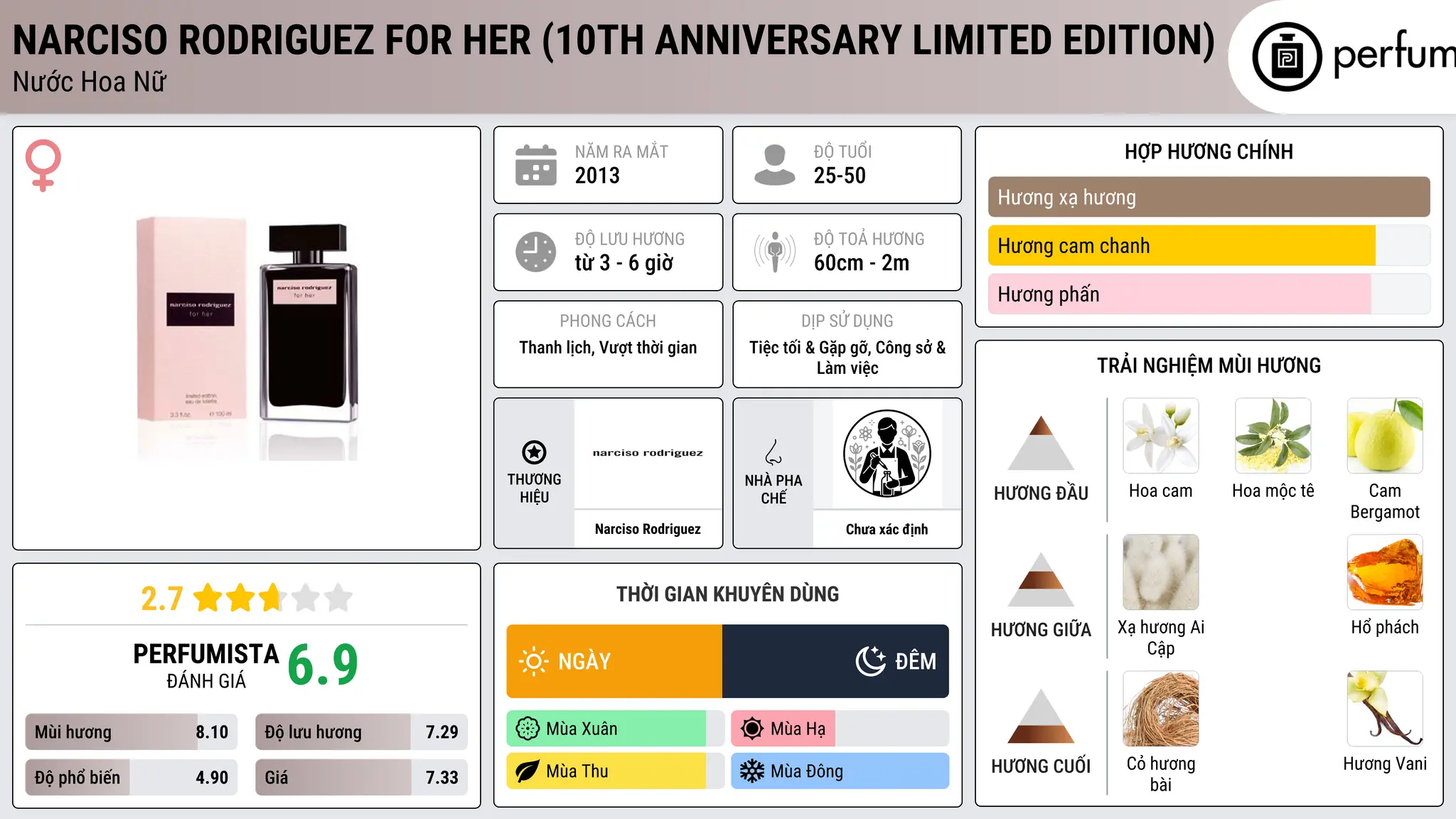 Thông tin chi tiết Narciso Rodriguez for Her (10th Anniversary Limited Edition)