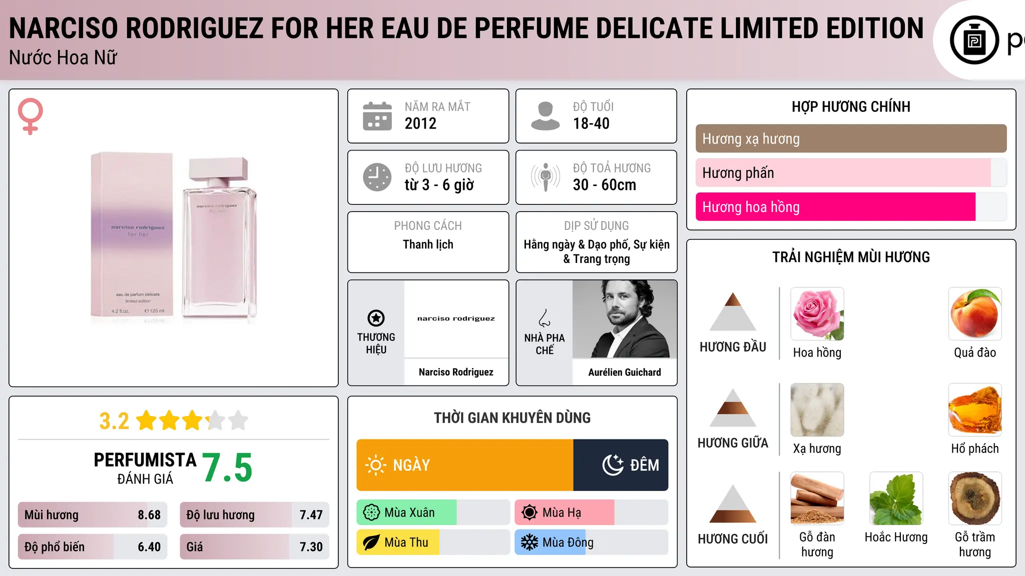 Thông tin chi tiết Narciso Rodriguez For Her Eau de Perfume Delicate Limited Edition