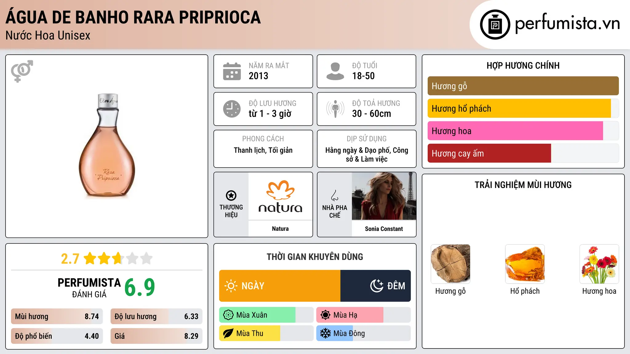 Thông tin chi tiết Água de Banho Rara Priprioca