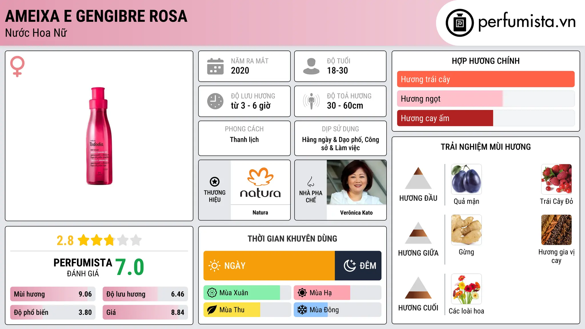 Thông tin chi tiết Ameixa e Gengibre Rosa