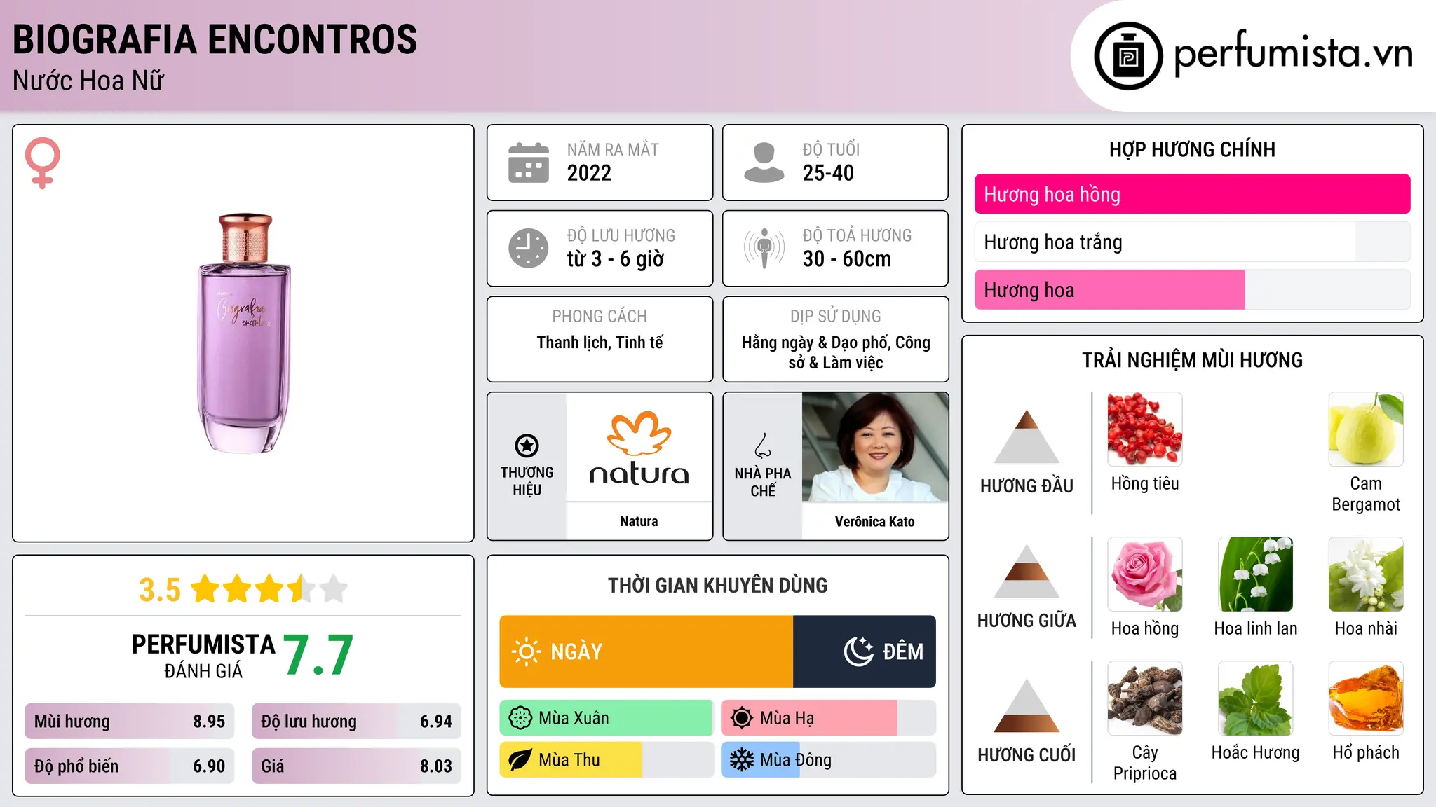 Thông tin chi tiết Biografia Encontros