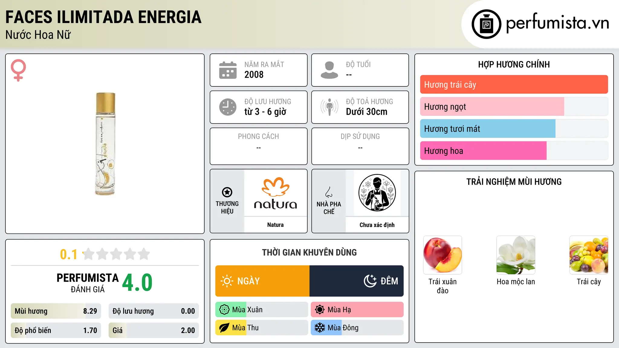 Thông tin chi tiết Faces Ilimitada Energia