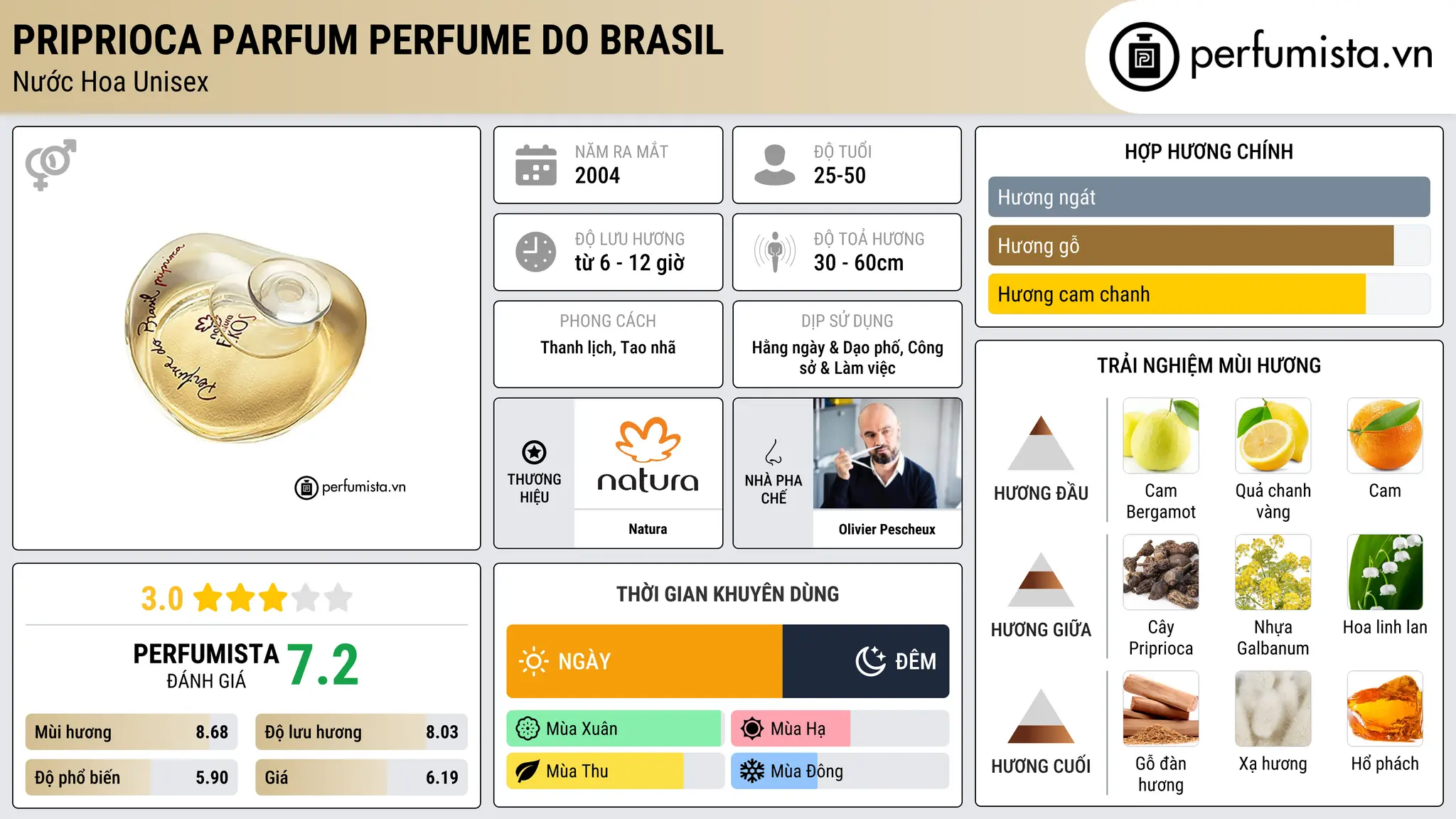Thông tin chi tiết Priprioca Parfum Perfume do Brasil