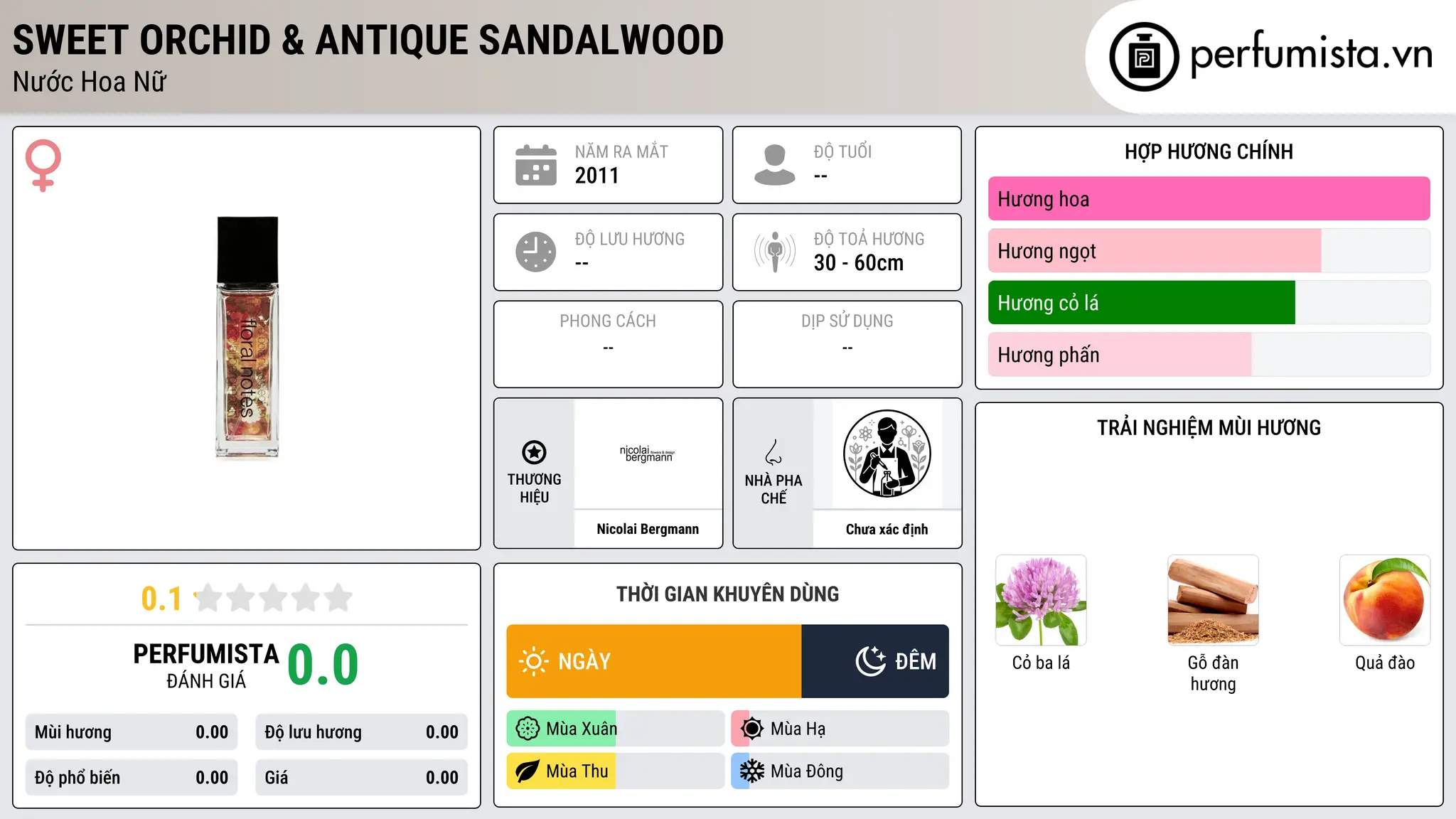 Thông tin chi tiết Sweet Orchid & Antique Sandalwood