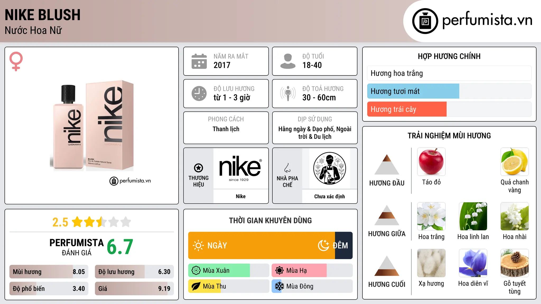 Thông tin chi tiết Nike Blush