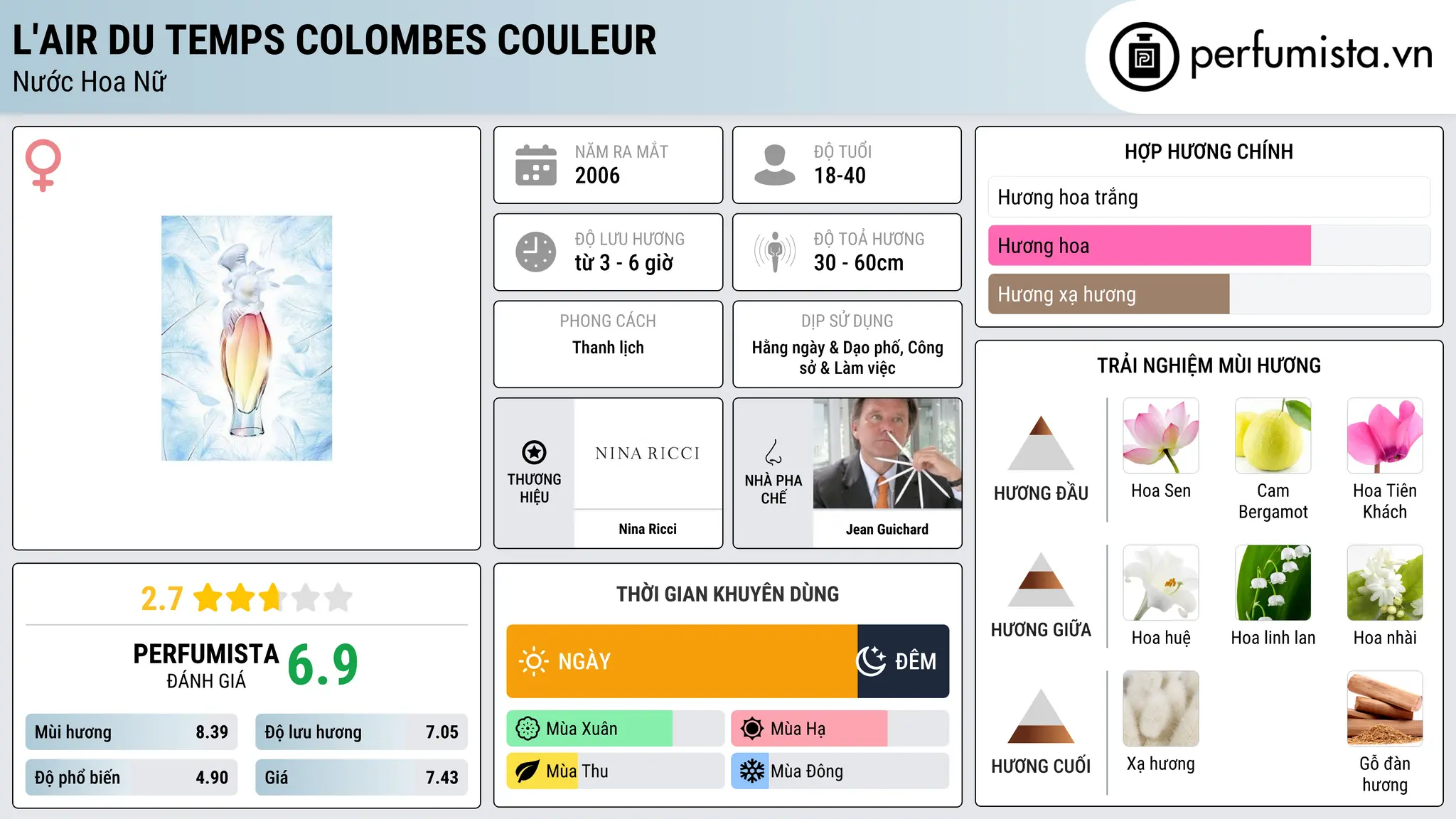 Thông tin chi tiết L'Air du Temps Colombes Couleur