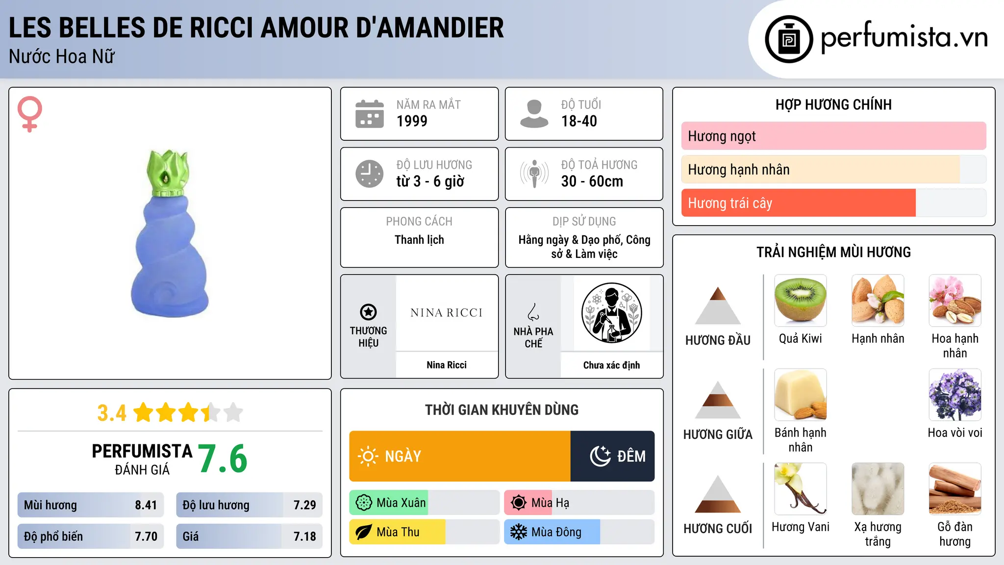 Thông tin chi tiết Les Belles de Ricci Amour d'Amandier