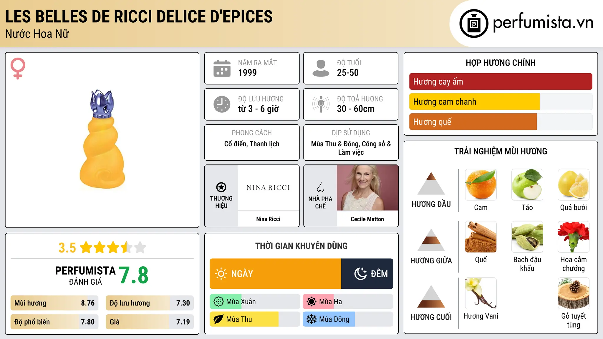 Thông tin chi tiết Les Belles de Ricci Delice d'Epices