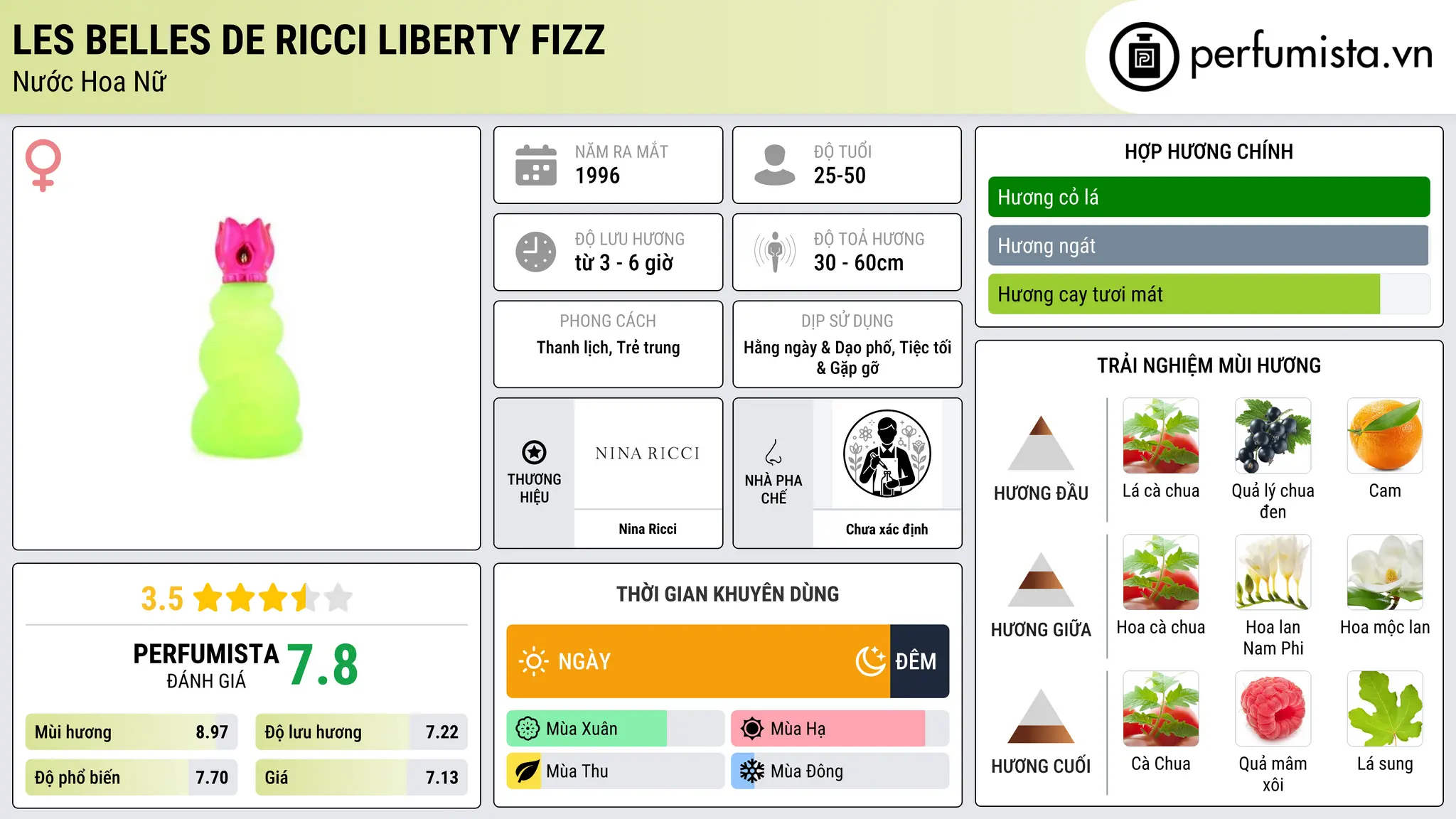 Thông tin chi tiết Les Belles de Ricci Liberty Fizz