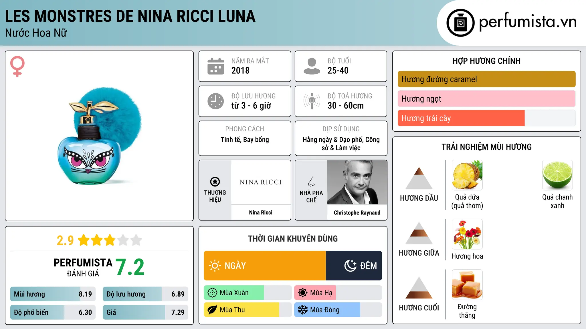 Thông tin chi tiết Les Monstres de Nina Ricci Luna