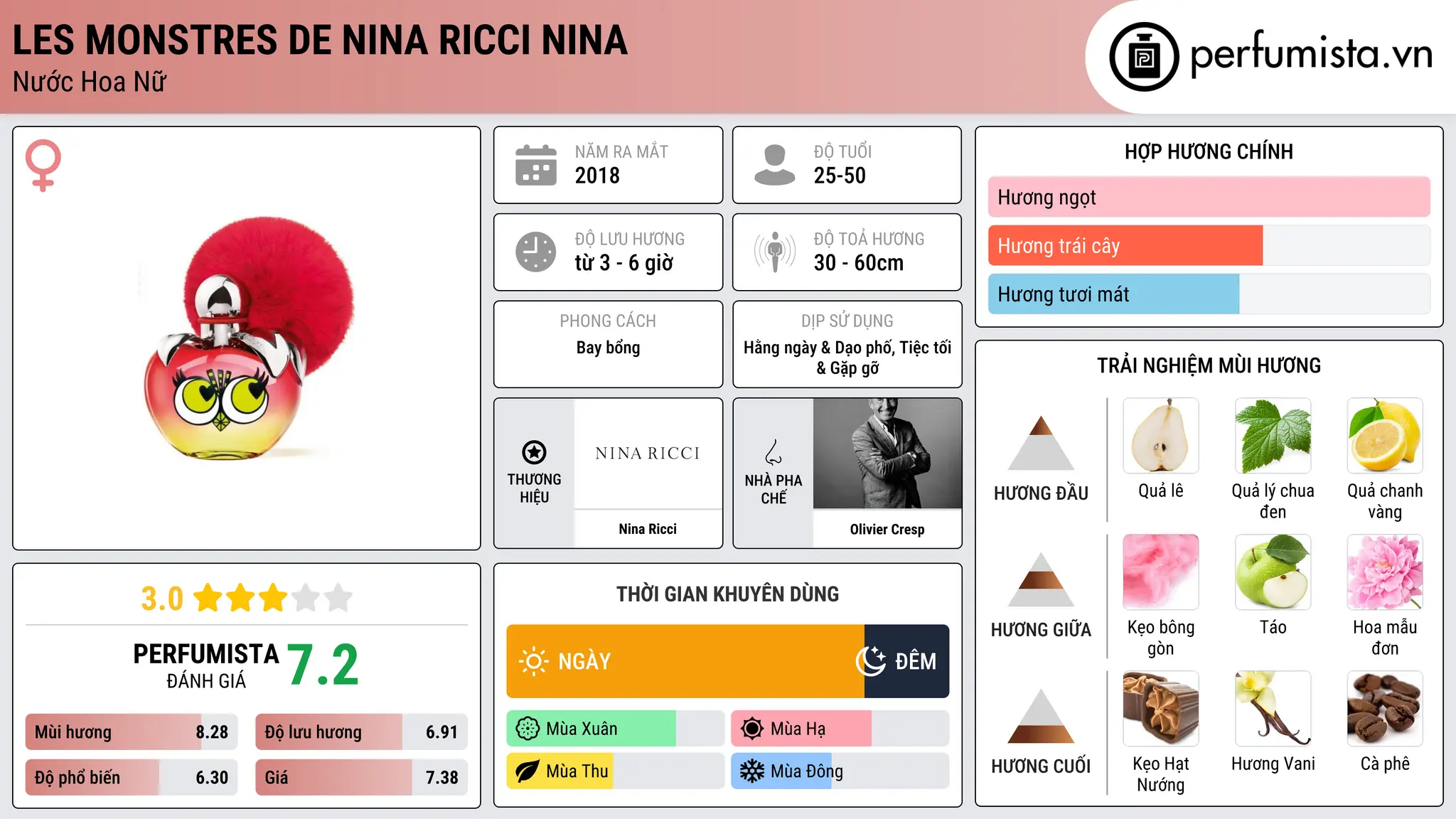 Thông tin chi tiết Les Monstres de Nina Ricci Nina