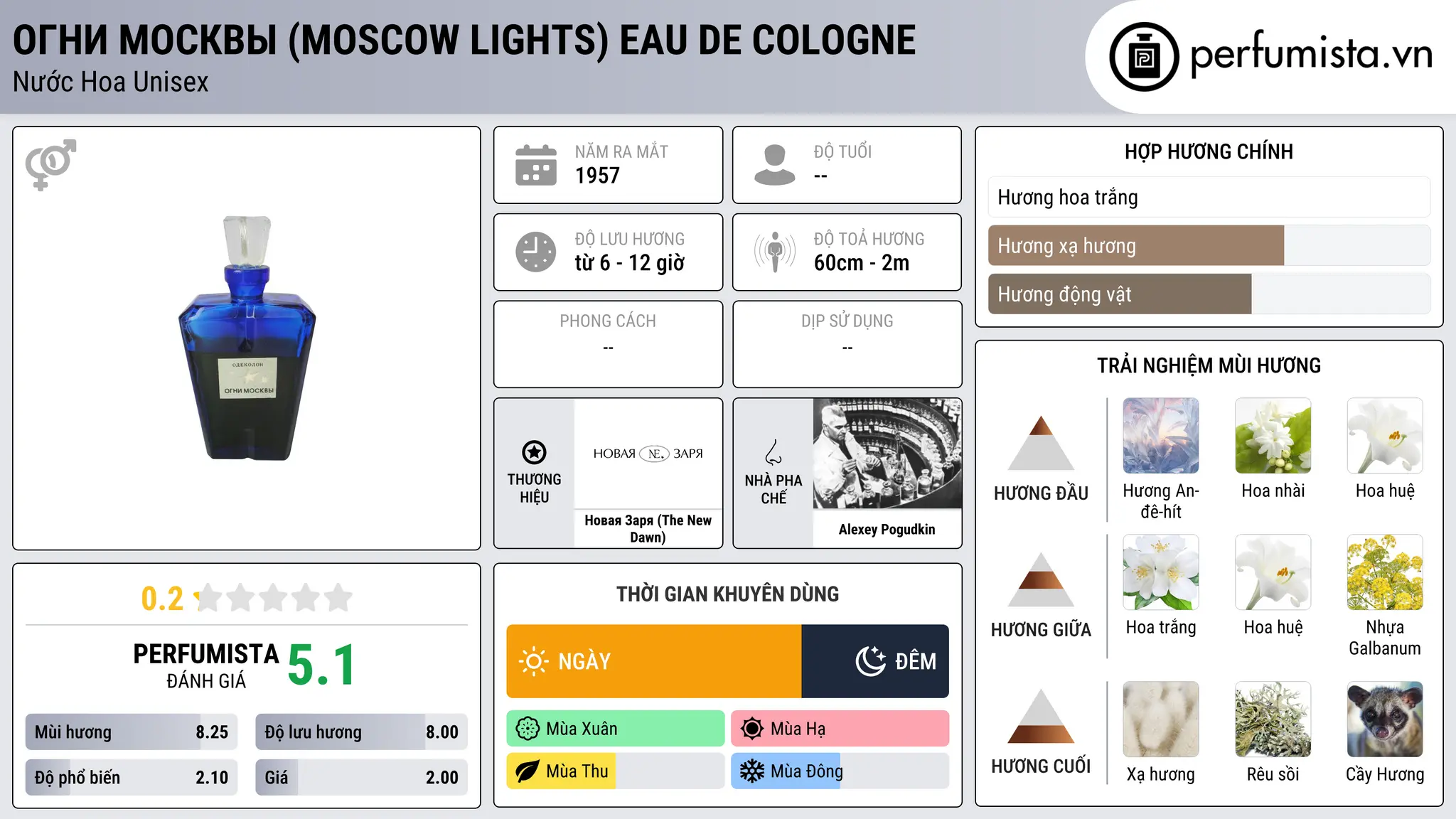 Thông tin chi tiết Огни Москвы (Moscow Lights) Eau de Cologne