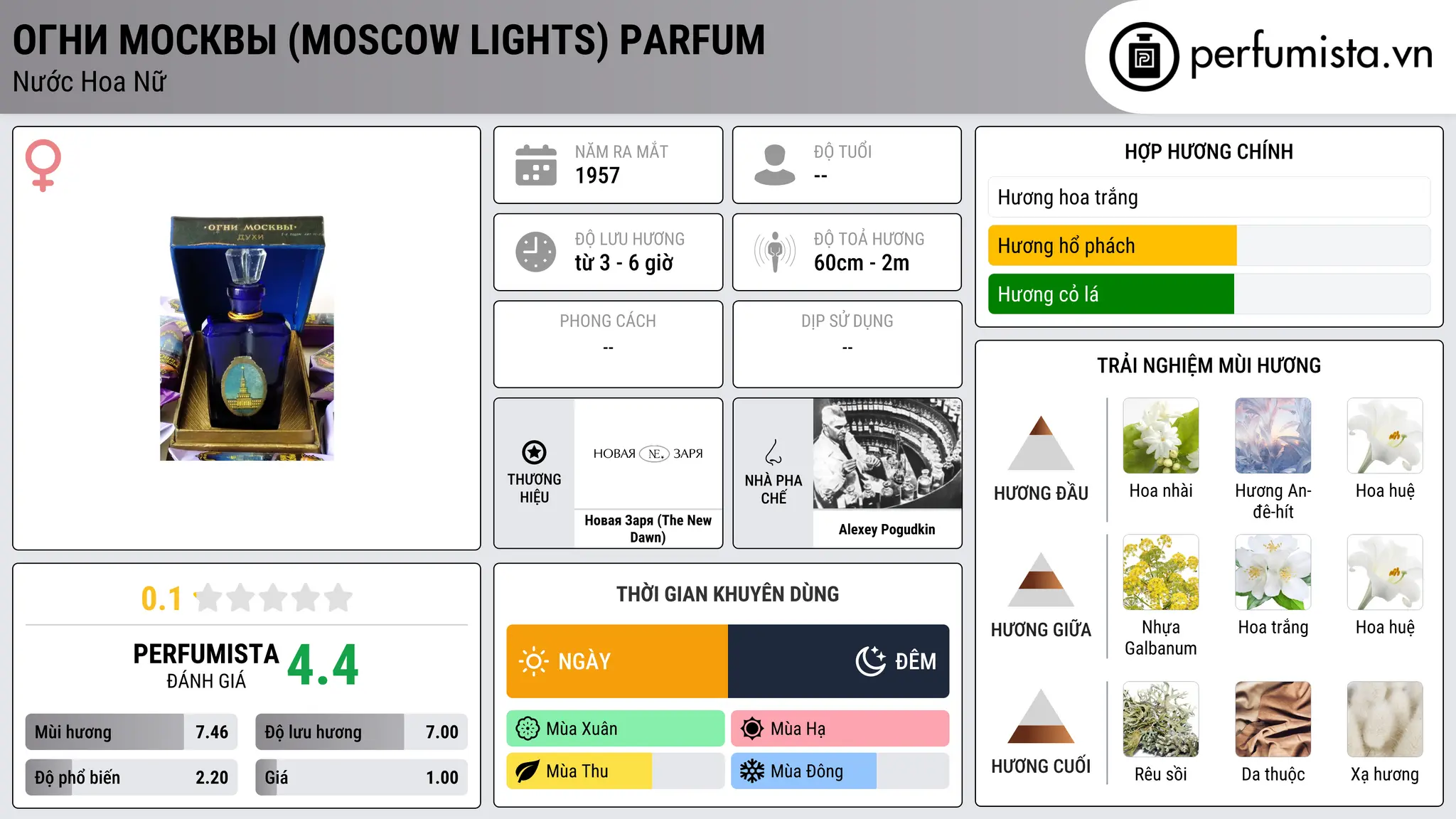 Thông tin chi tiết Огни Москвы (Moscow Lights) Parfum