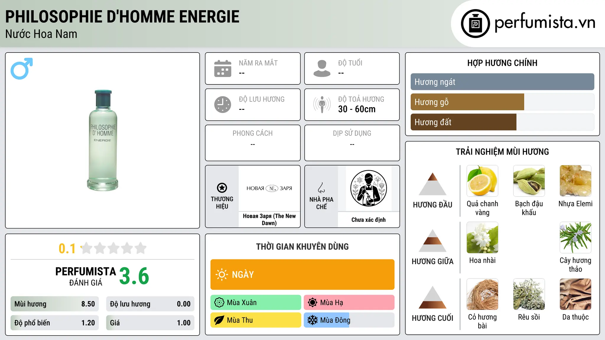 Thông tin chi tiết Philosophie D'Homme Energie