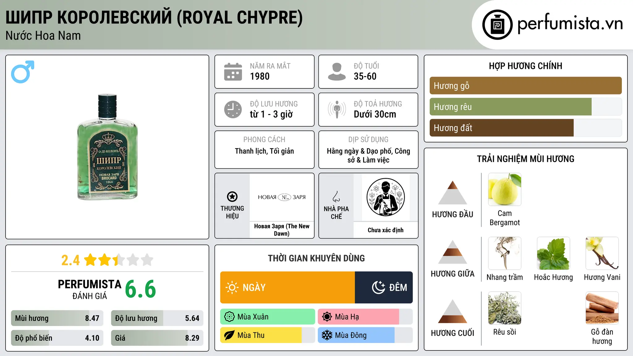 Thông tin chi tiết Шипр королевский (Royal Chypre)