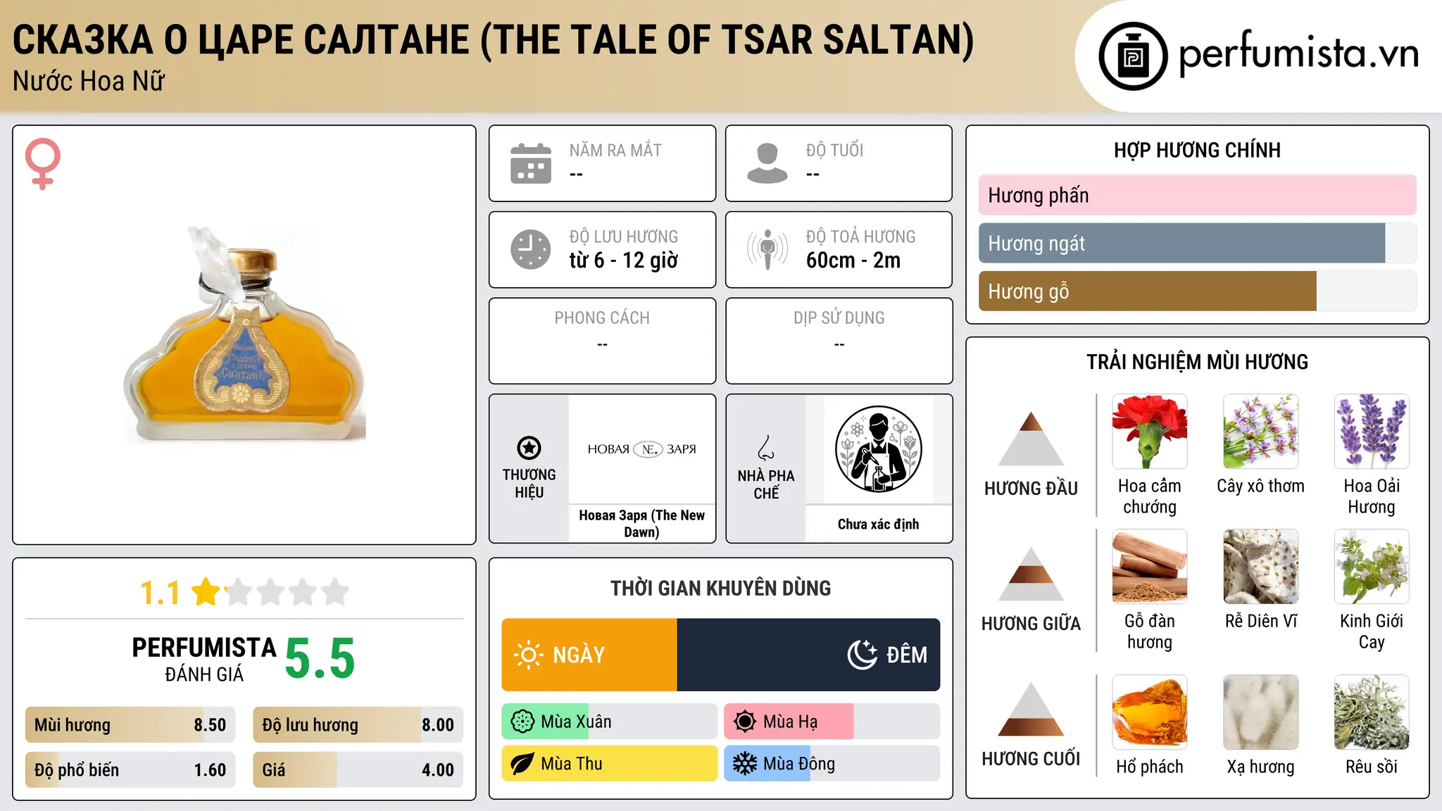 Thông tin chi tiết Сказка о царе Салтане (The Tale of Tsar Saltan)