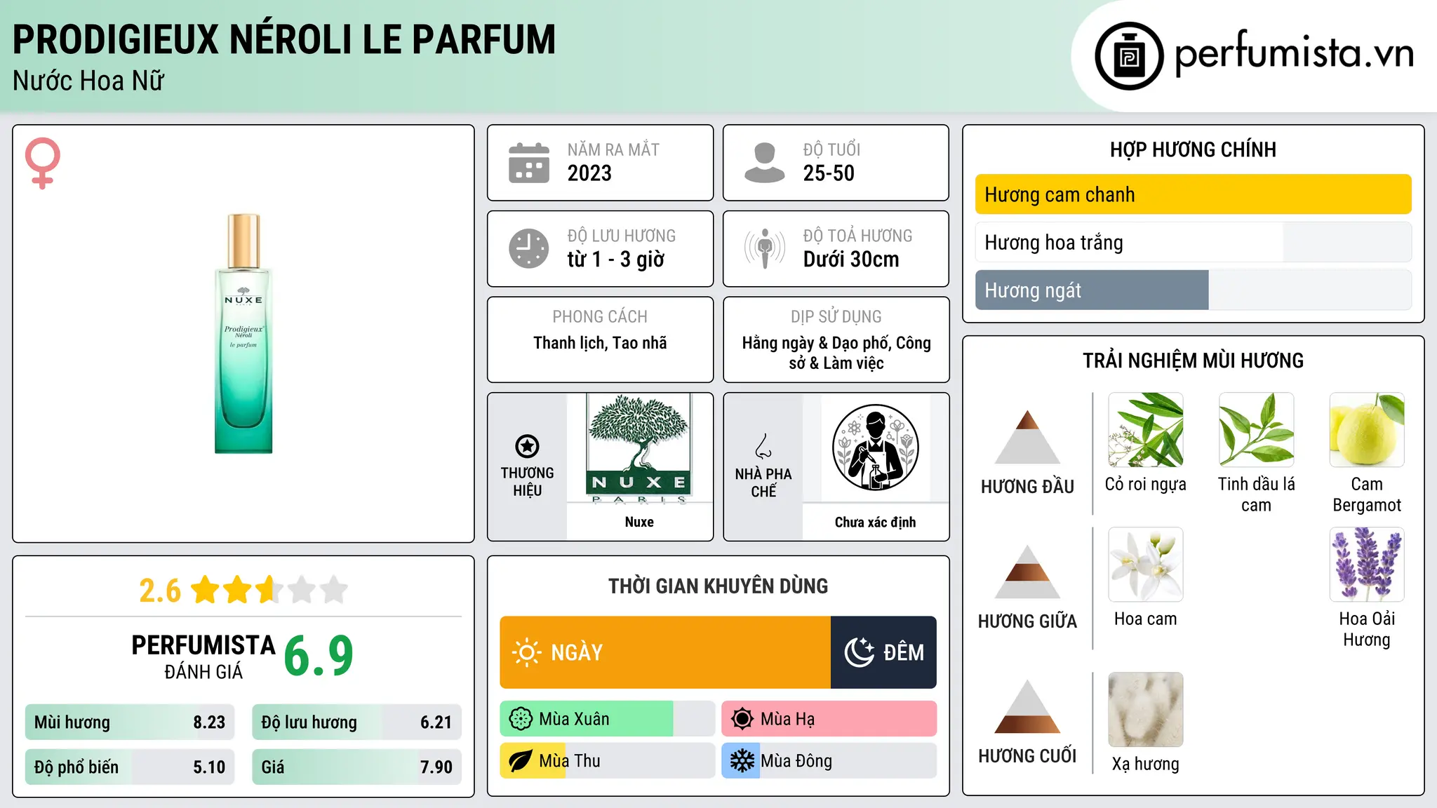 Thông tin chi tiết Prodigieux Néroli Le Parfum