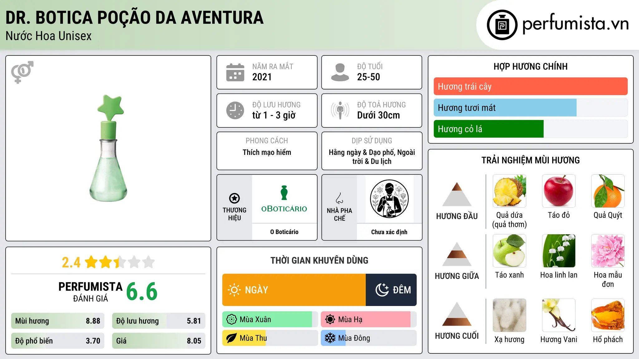 Thông tin chi tiết Dr. Botica Poção da Aventura