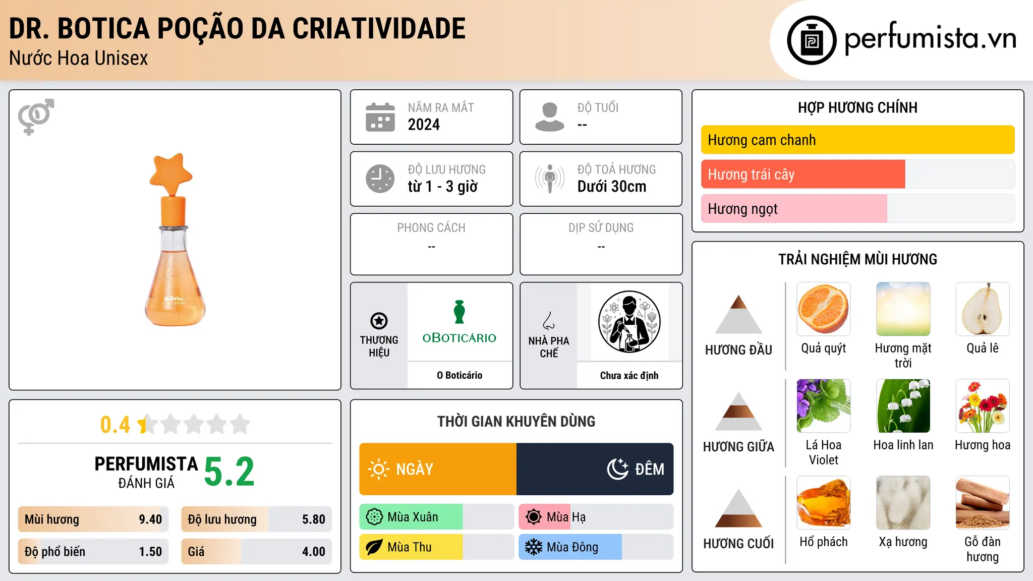 Thông tin chi tiết Dr. Botica Poção da Criatividade