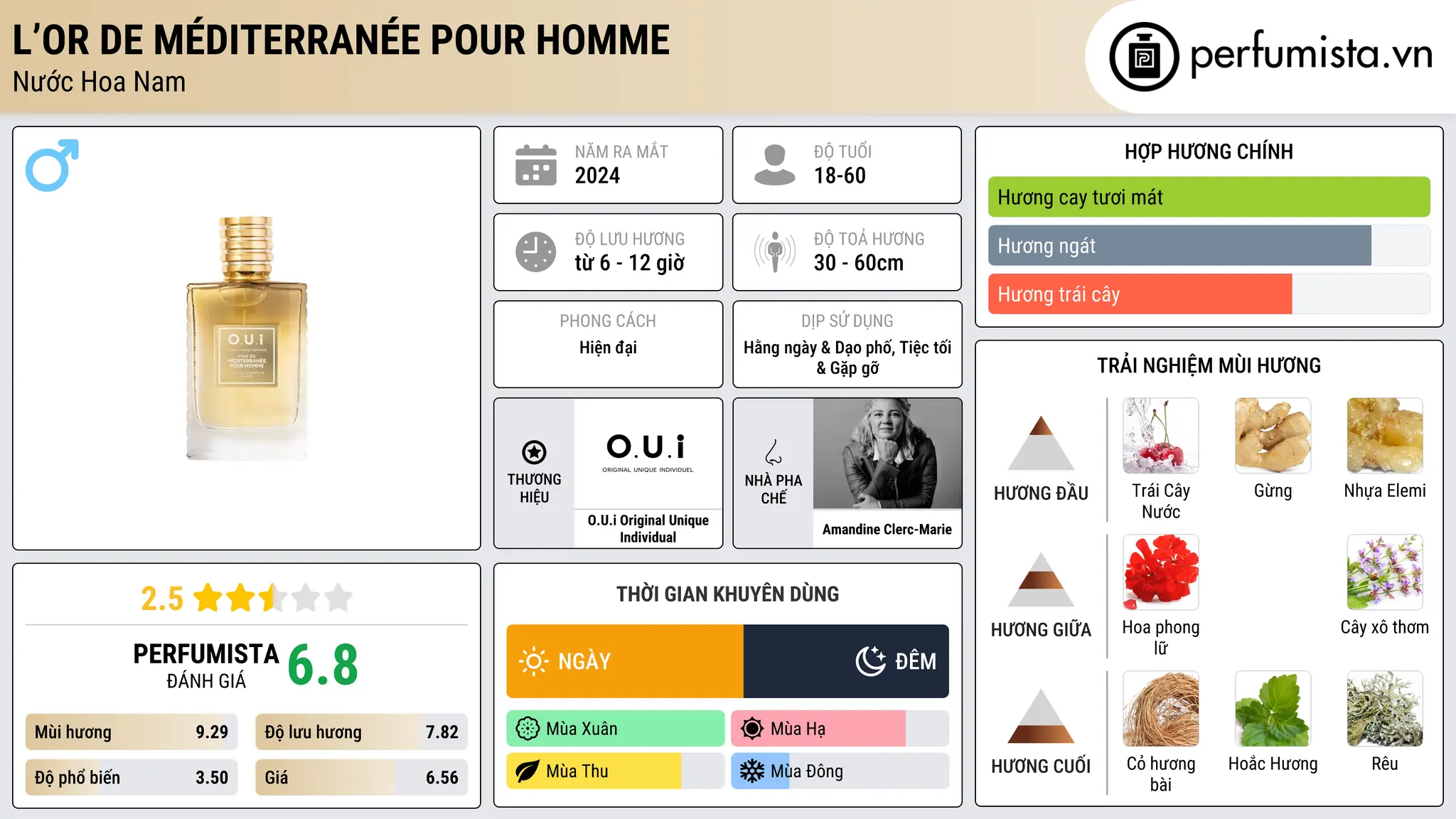 Thông tin chi tiết L’Or de Méditerranée Pour Homme