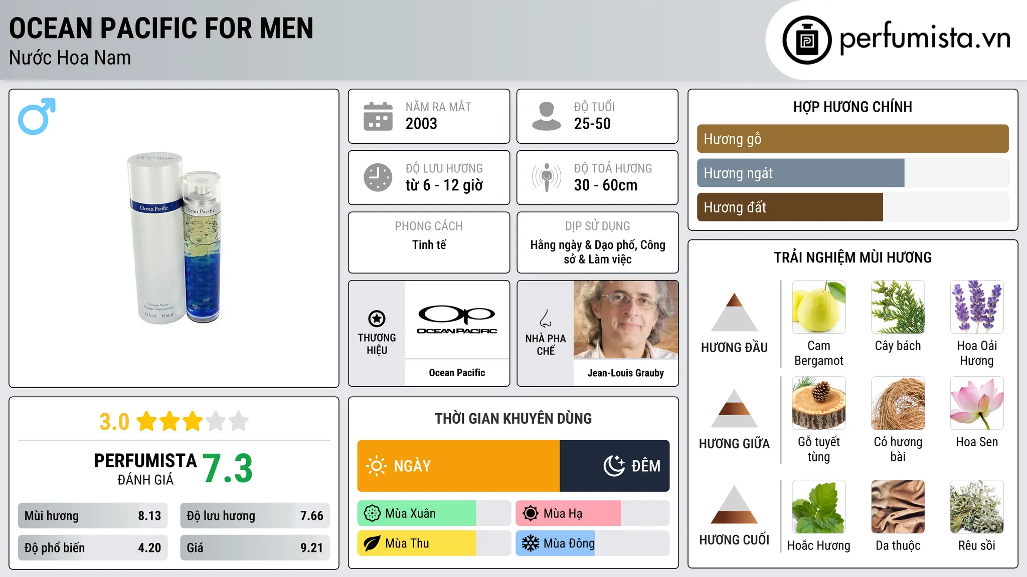 Thông tin chi tiết Ocean Pacific for Men