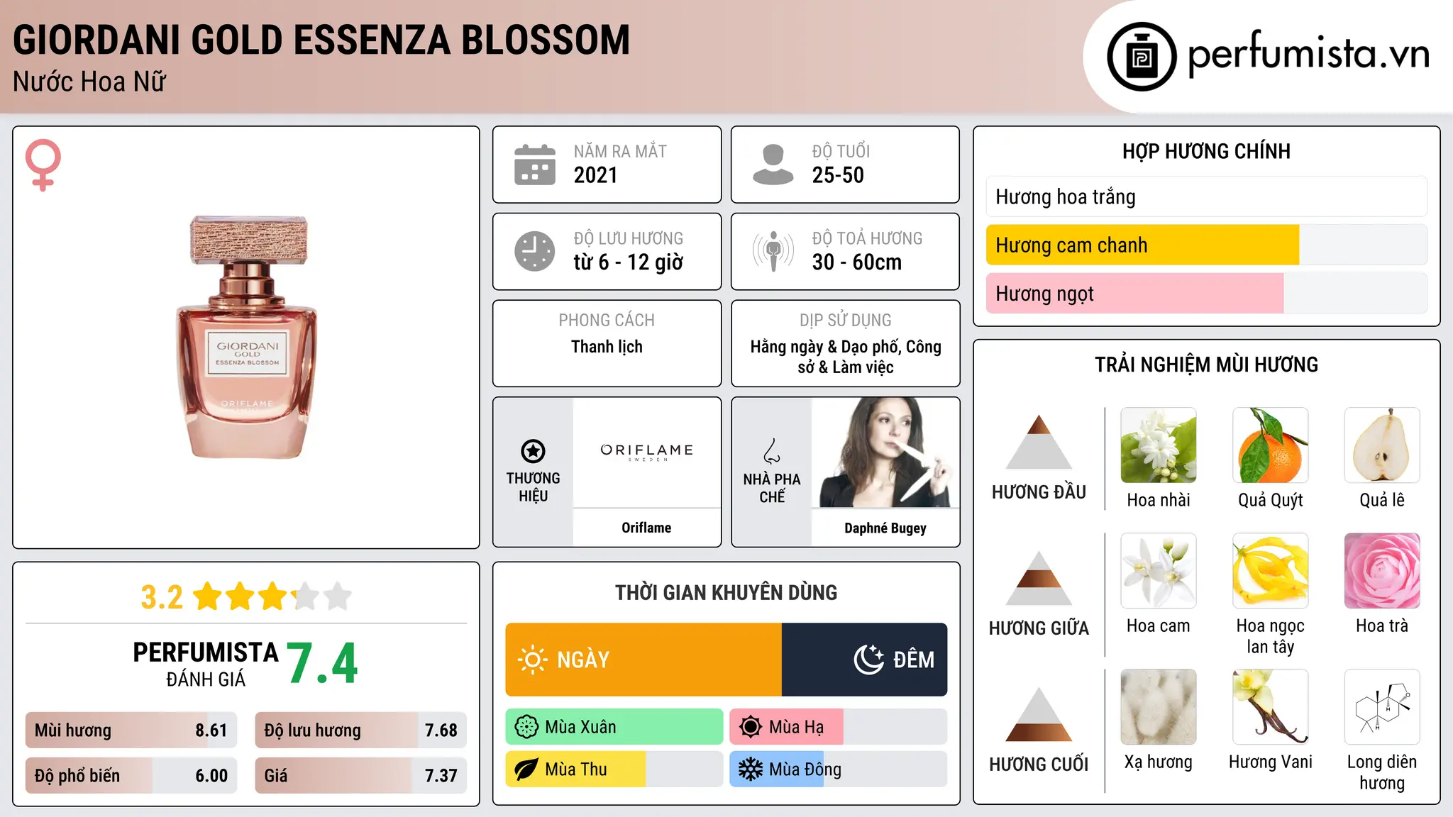 Thông tin chi tiết Giordani Gold Essenza Blossom