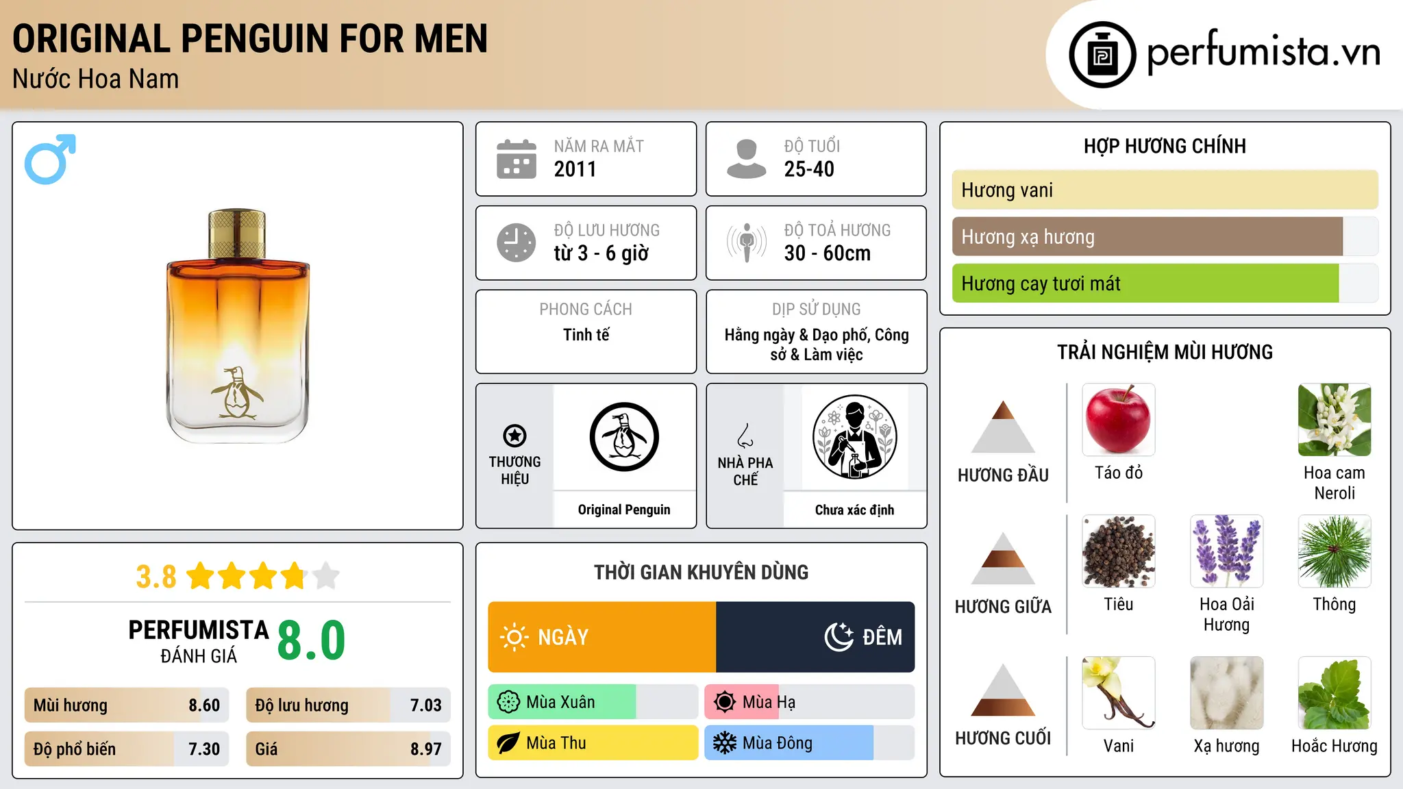 Thông tin chi tiết Original Penguin for Men