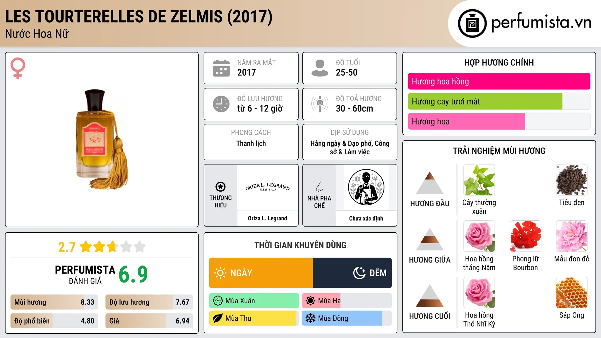 Thông tin chi tiết Les Tourterelles de Zelmis (2017)