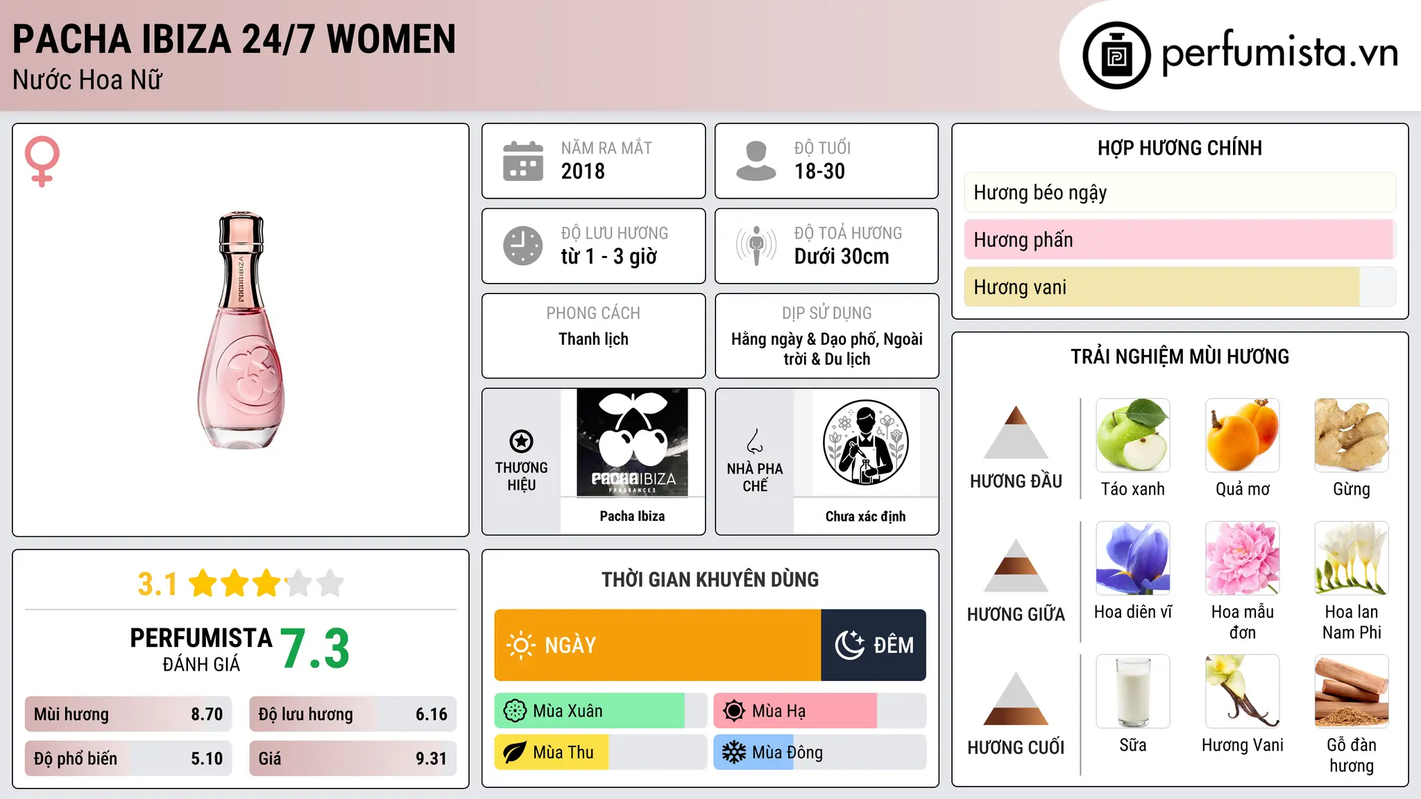 Thông tin chi tiết Pacha Ibiza 24/7 Women