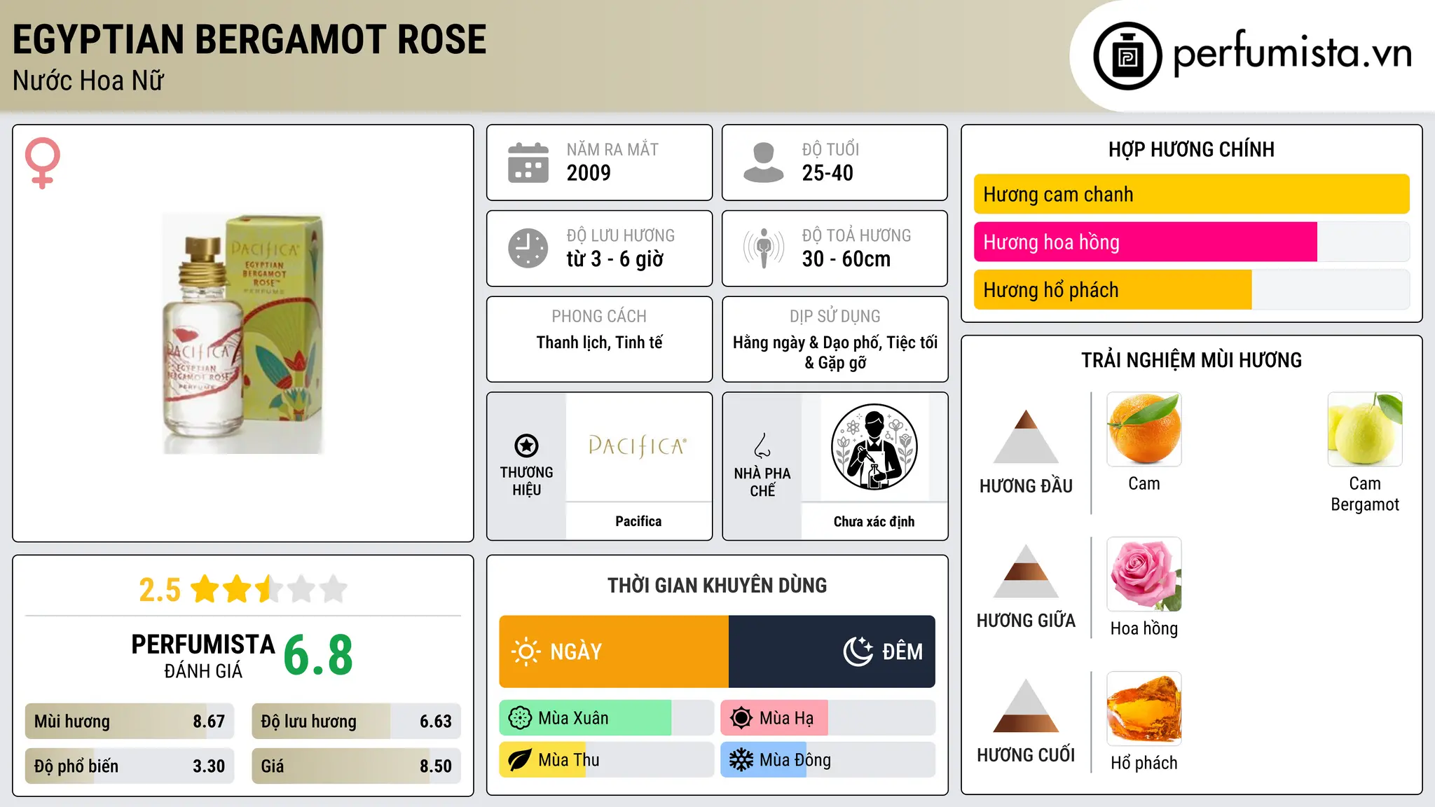Thông tin chi tiết Egyptian Bergamot Rose