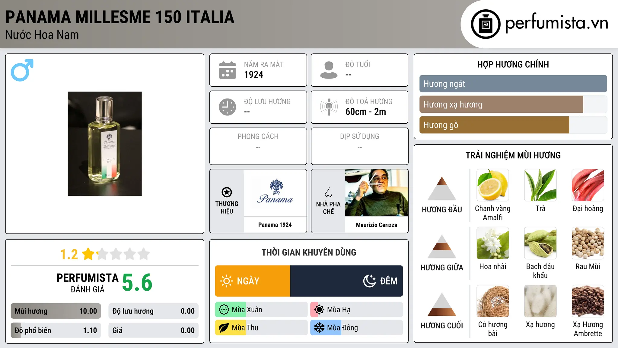 Thông tin chi tiết Panama Millesme 150 Italia