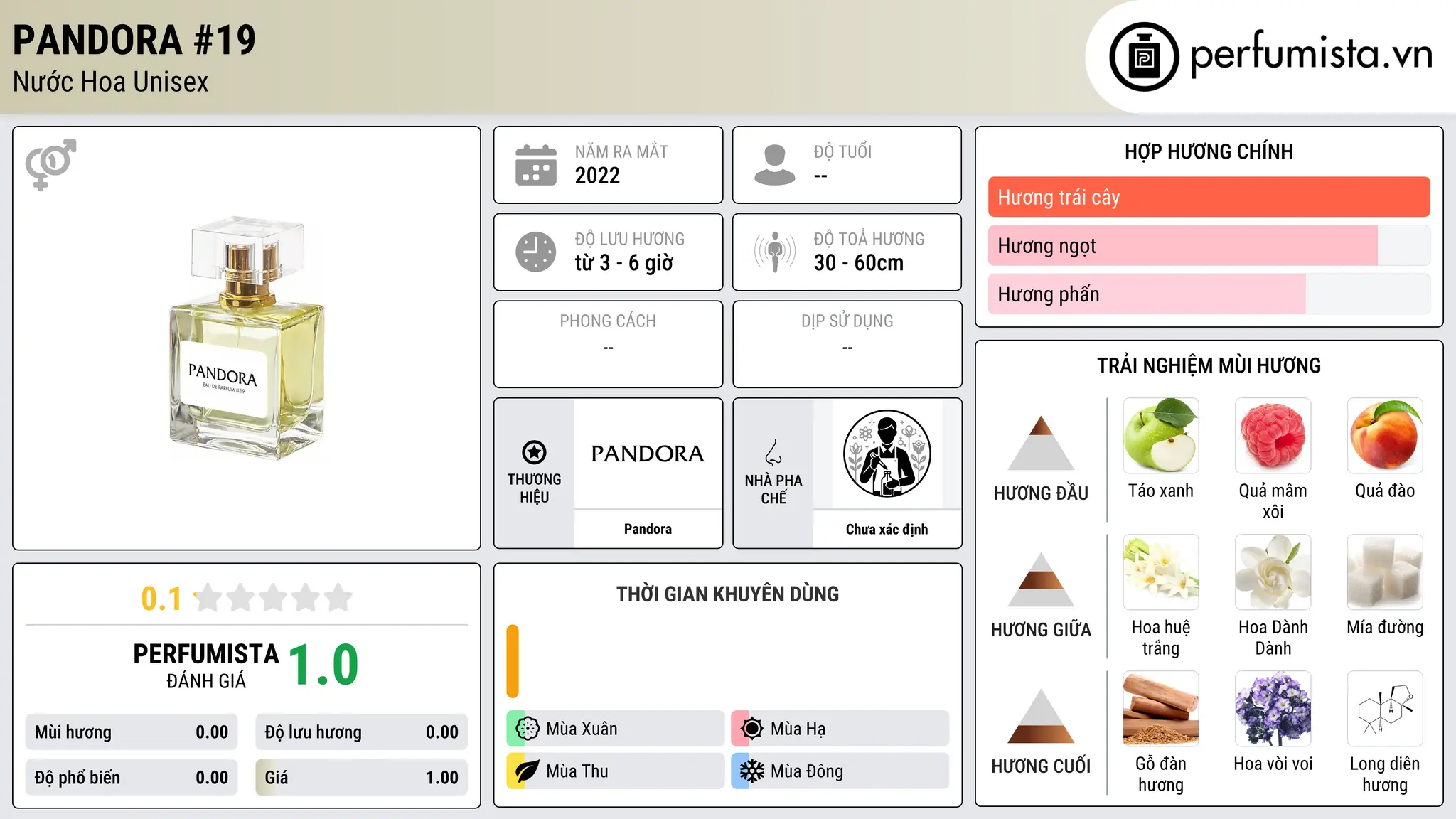 Thông tin chi tiết Pandora #19