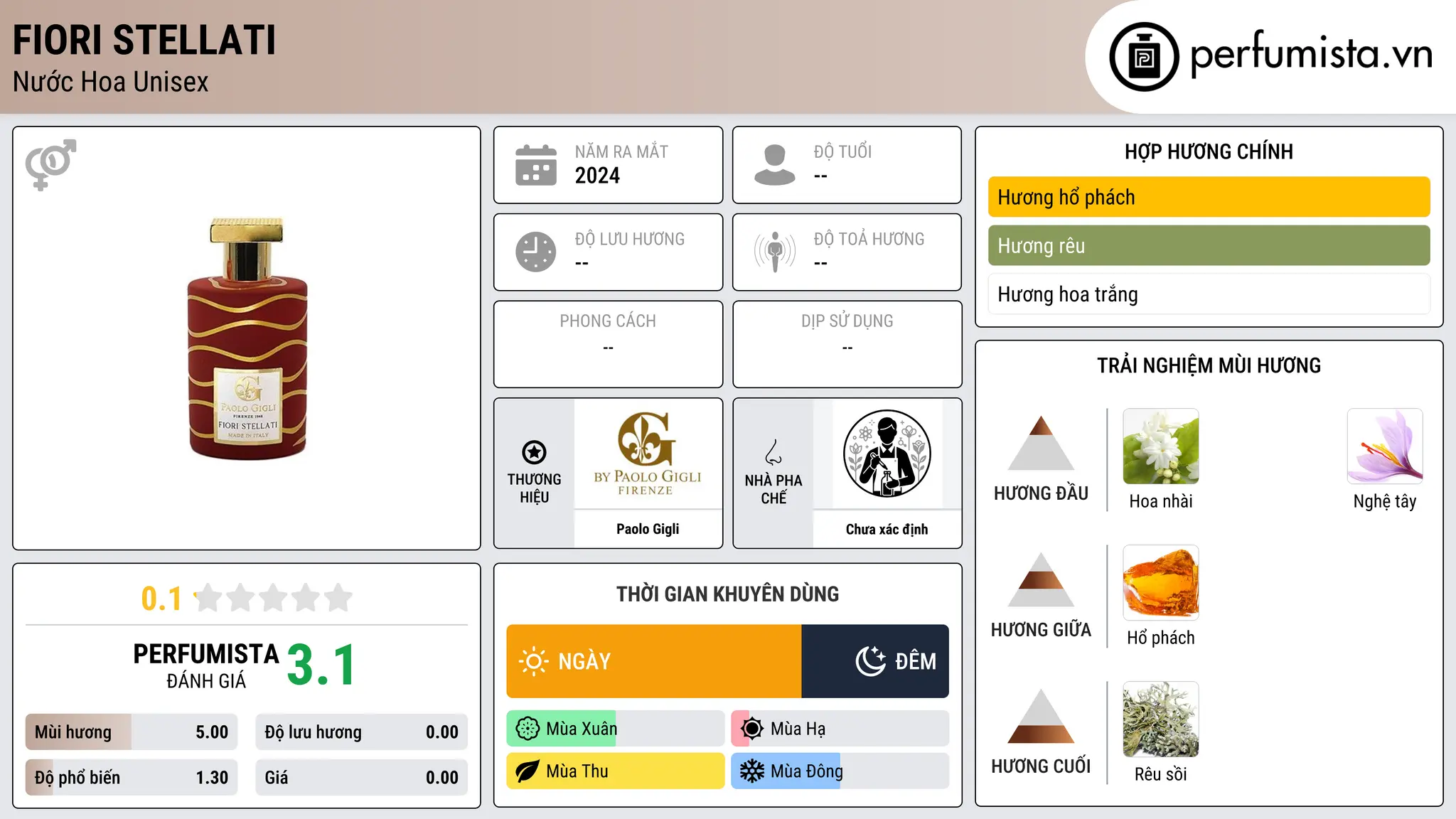 Thông tin chi tiết Fiori Stellati