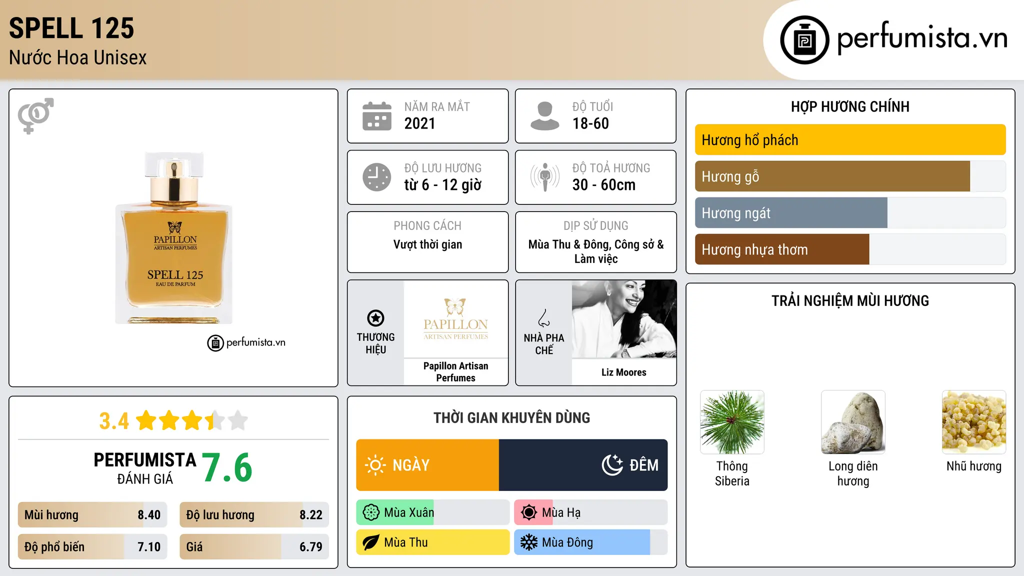 Thông tin chi tiết Spell 125
