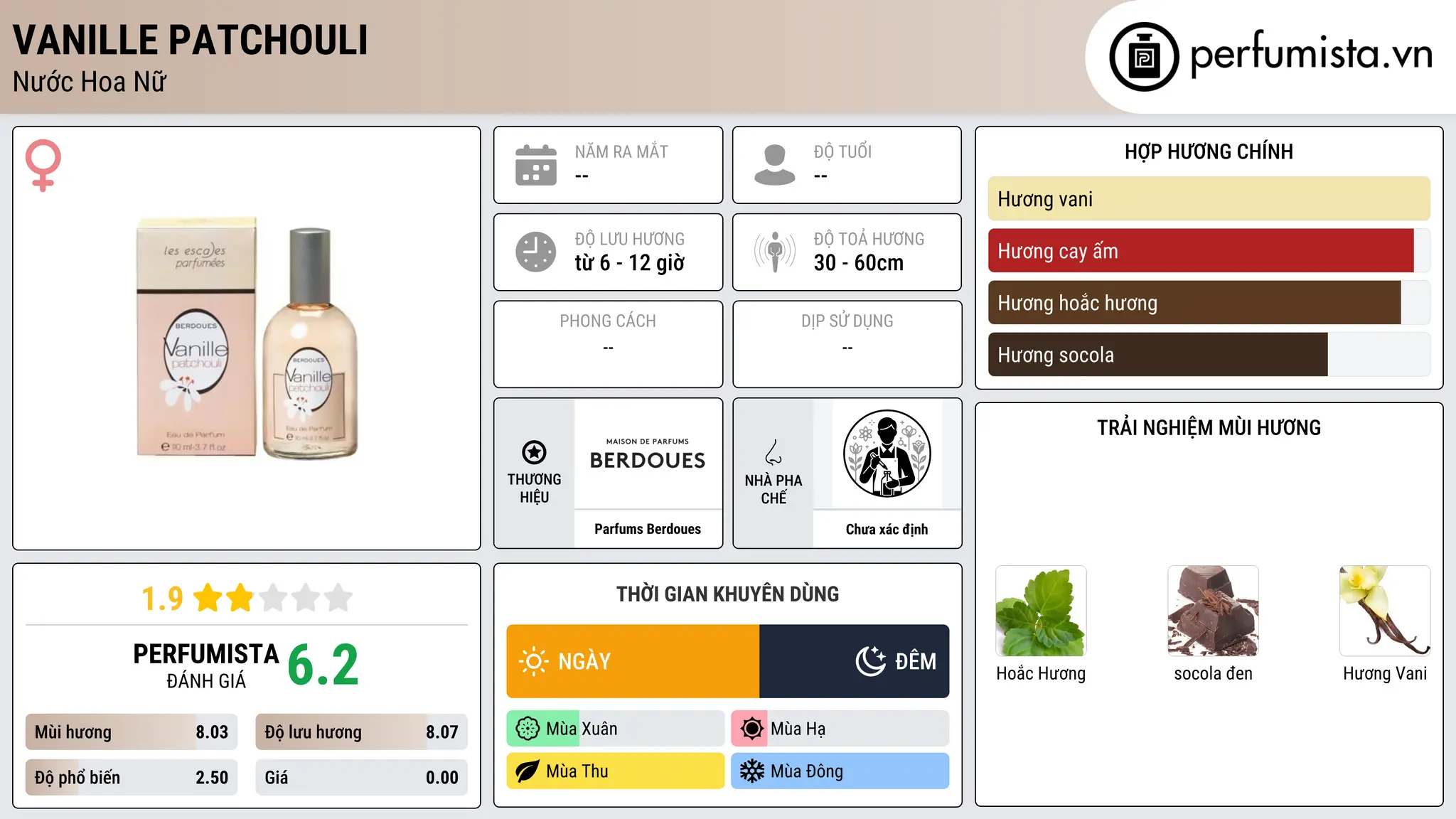 Thông tin chi tiết Vanille Patchouli