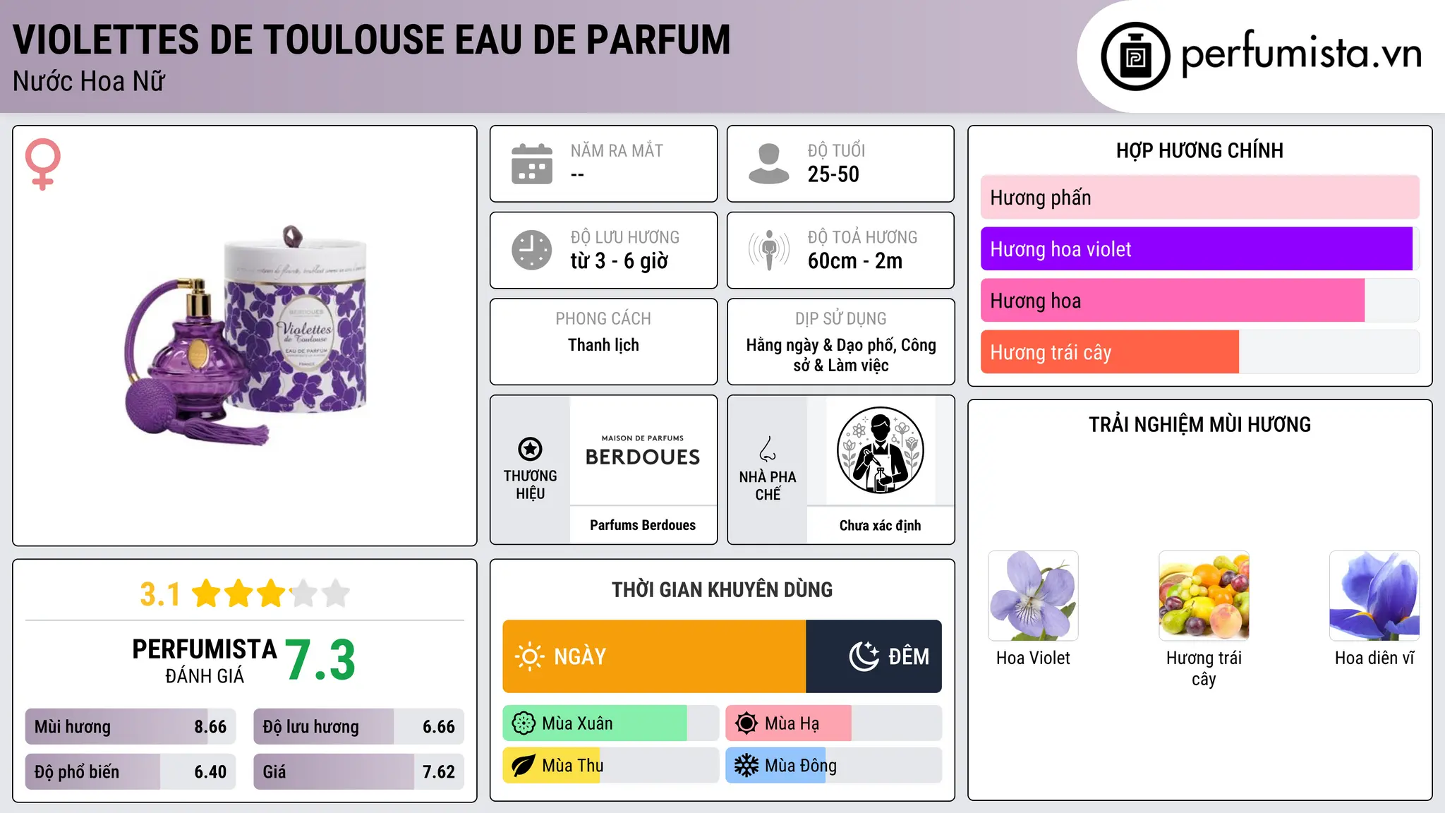 Thông tin chi tiết Violettes de Toulouse Eau de Parfum