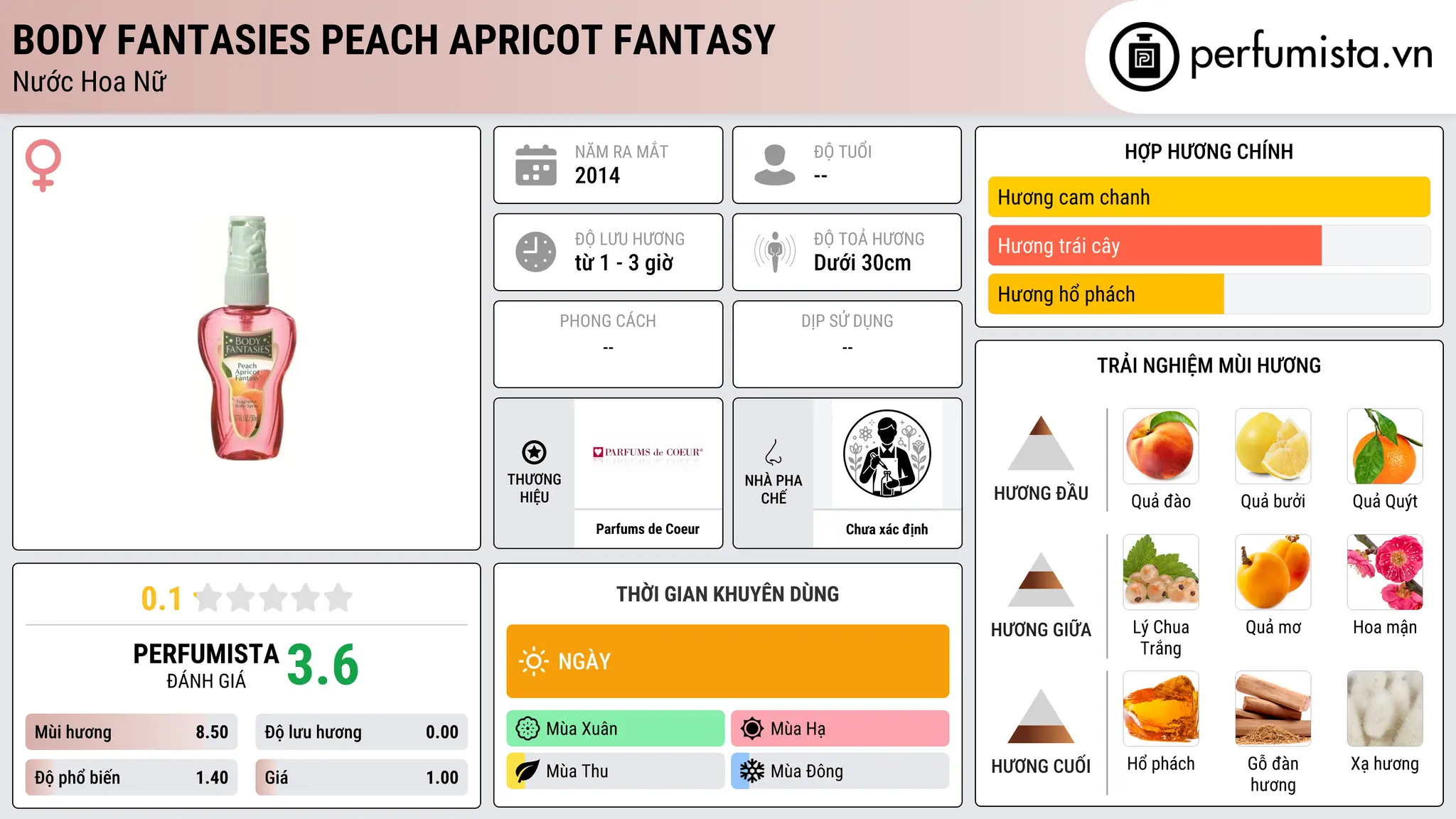 Thông tin chi tiết Body Fantasies Peach Apricot Fantasy