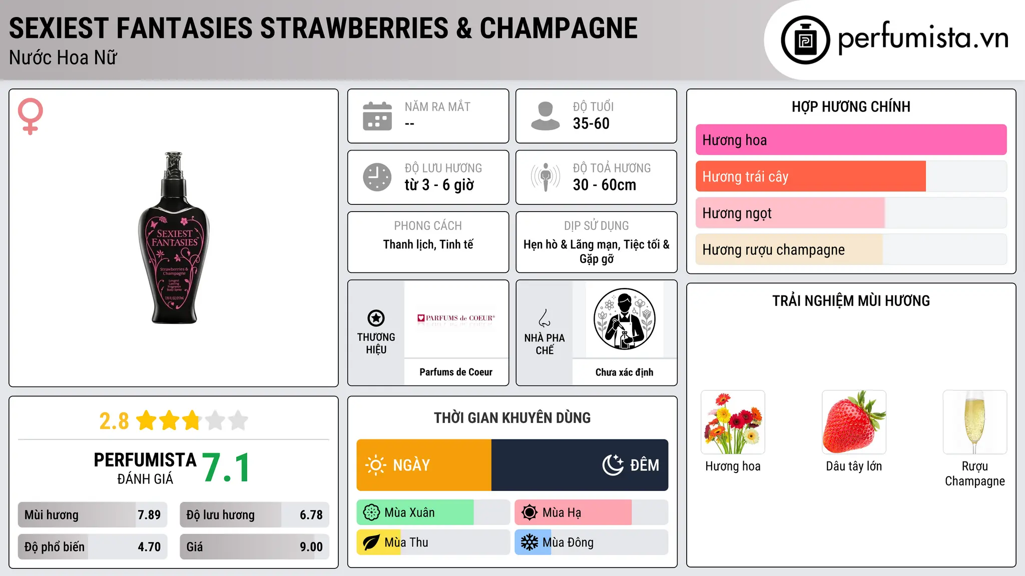 Thông tin chi tiết Sexiest Fantasies Strawberries & Champagne