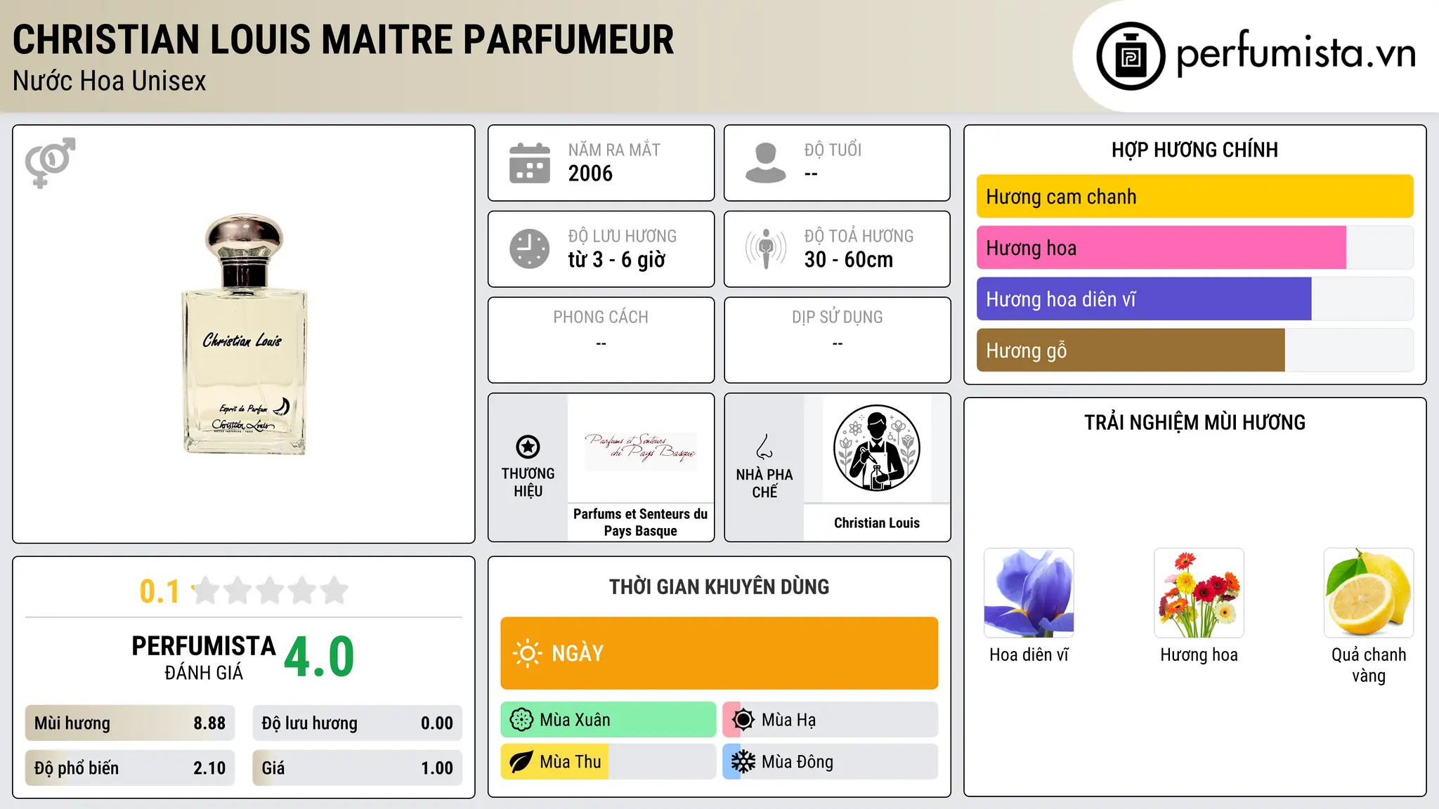 Thông tin chi tiết Christian Louis Maitre Parfumeur