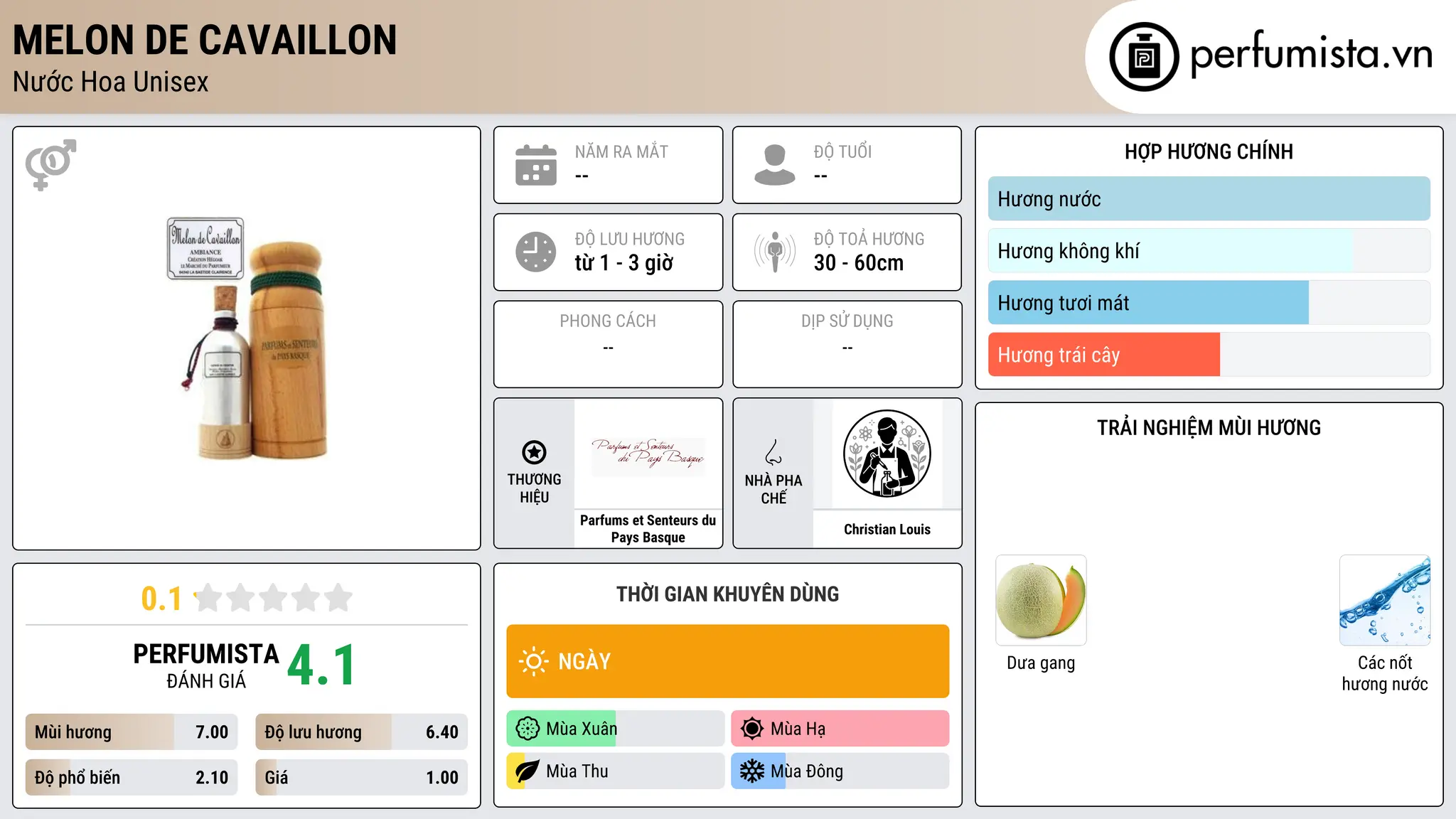Thông tin chi tiết Melon de Cavaillon