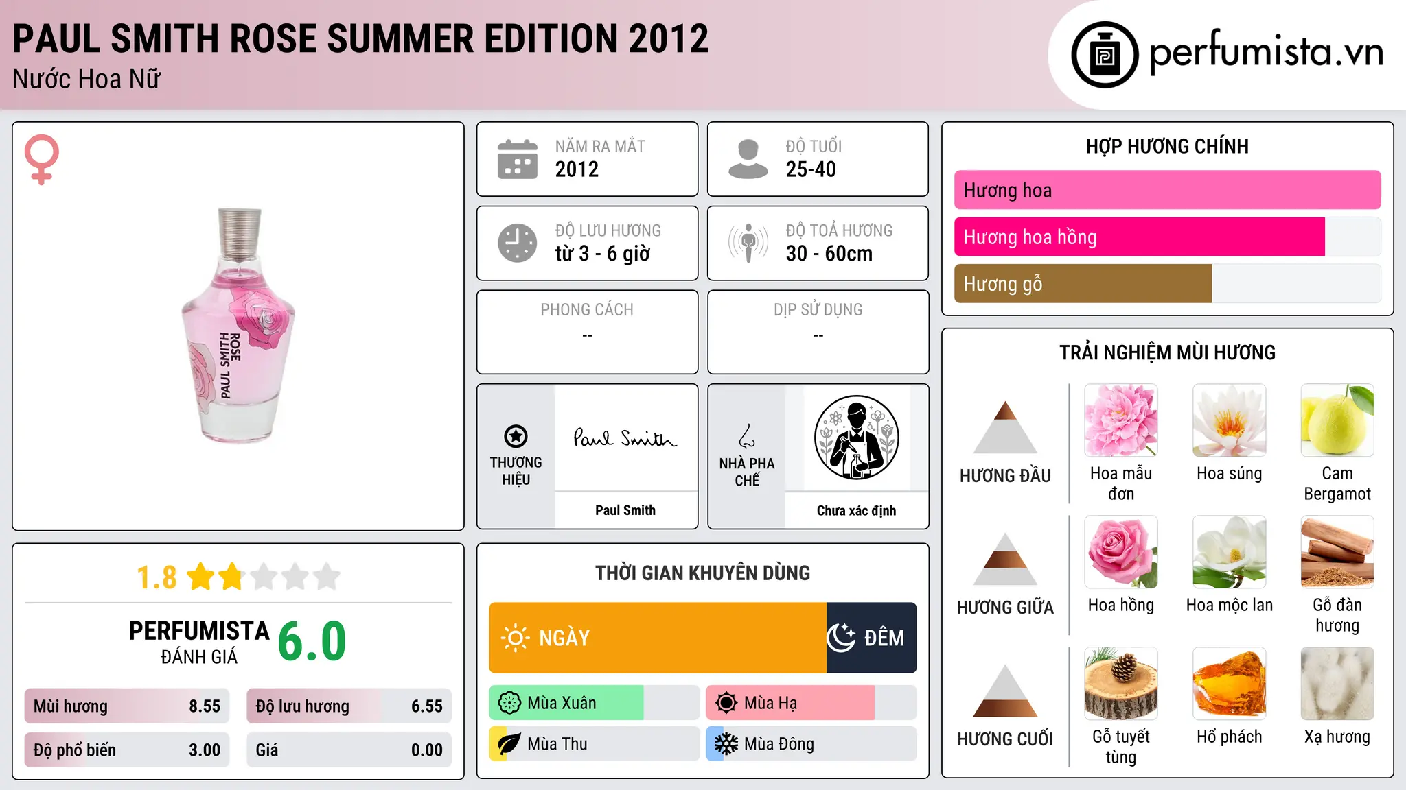 Thông tin chi tiết Paul Smith Rose Summer Edition 2012