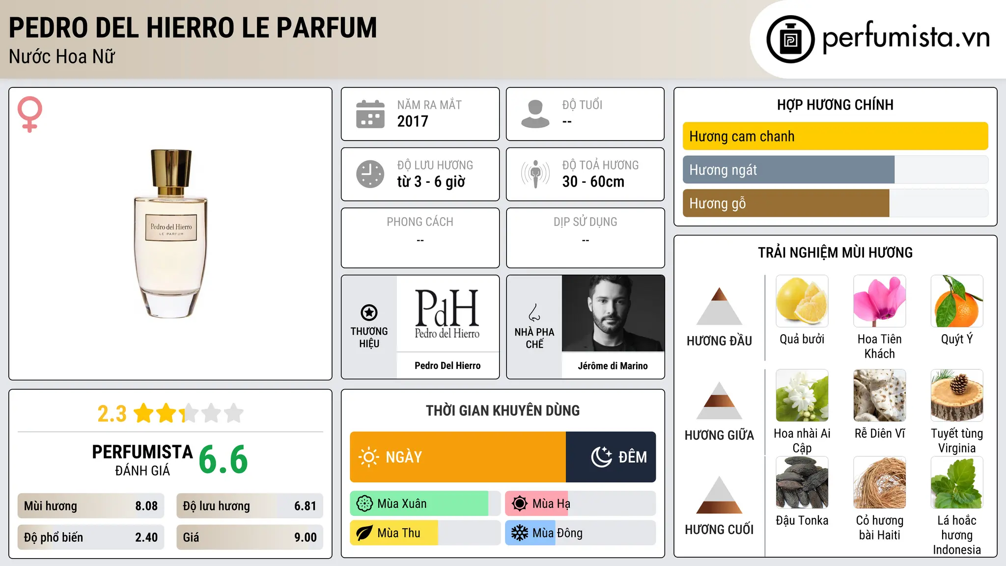 Thông tin chi tiết Pedro del Hierro Le Parfum