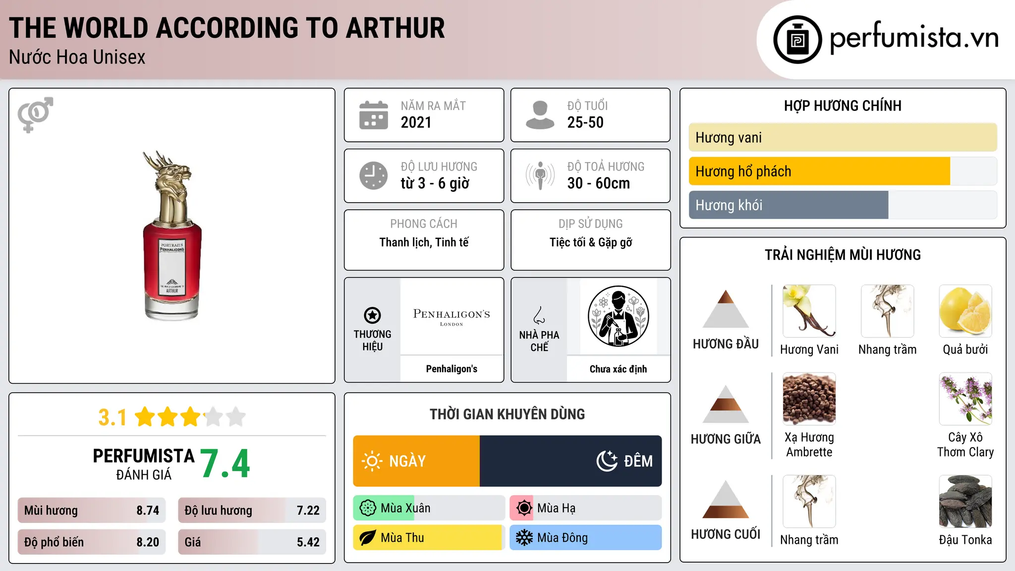 Thông tin chi tiết The World According to Arthur