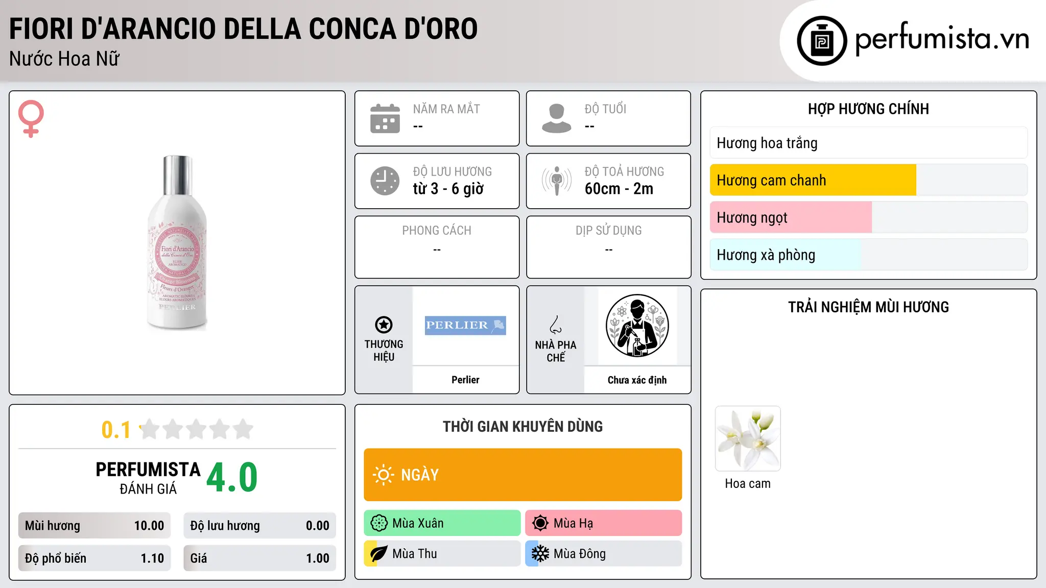 Thông tin chi tiết Fiori d'Arancio della Conca d'Oro