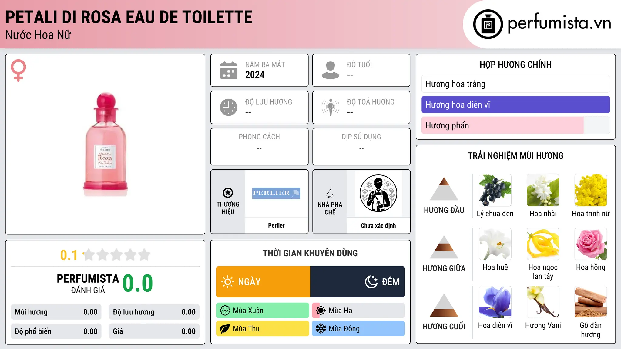 Thông tin chi tiết Petali di Rosa Eau de Toilette