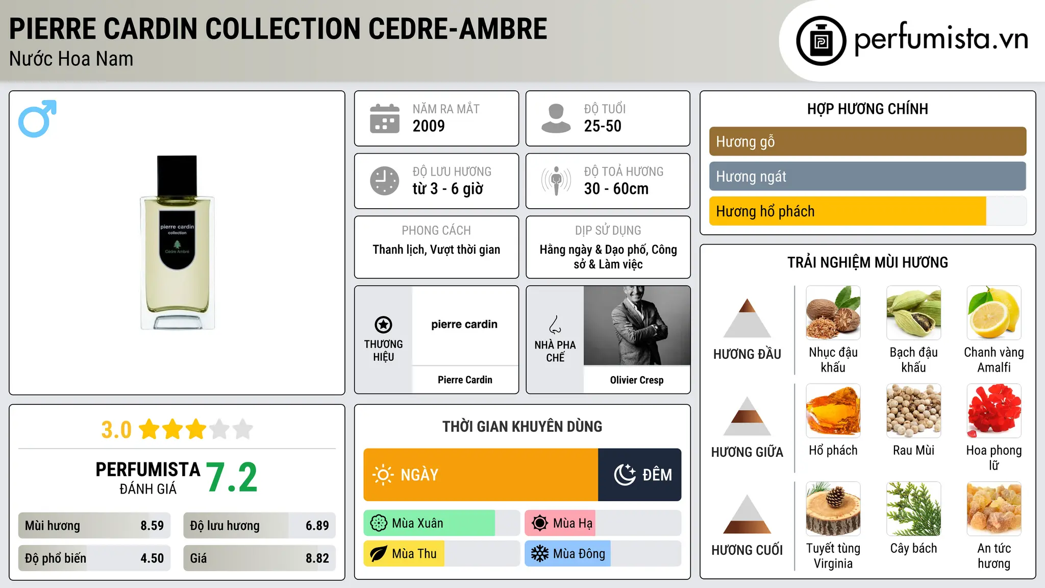 Thông tin chi tiết Pierre Cardin Collection Cedre-Ambre